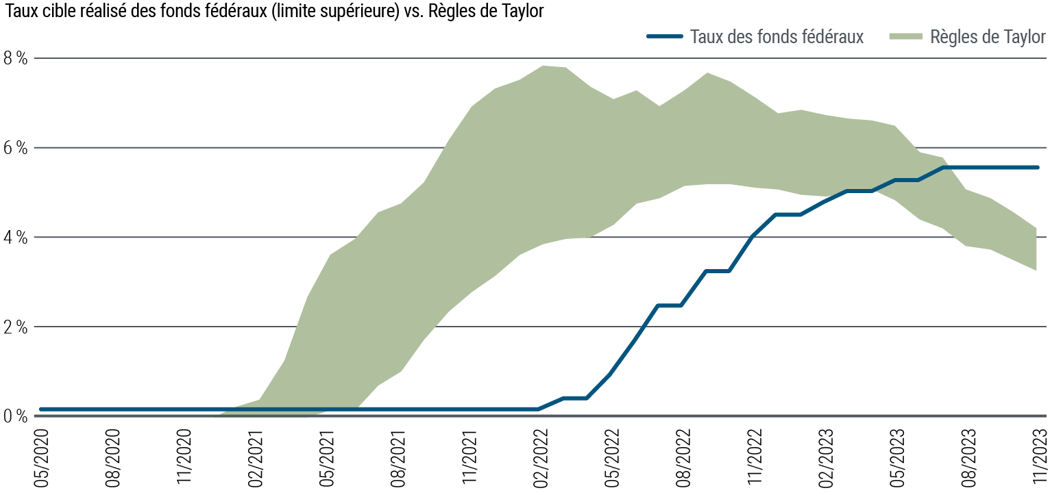 La Figure 2 se compose d’une courbe illustrant le taux cible réalisé des fonds fédéraux et d’un fond grisé reflétant les règles de politique monétaire de Taylor, entre mai 2020 et novembre 2023. Le fond grisé dépassait le taux des fonds fédéraux bien avant le début de leur relèvement, en mars 2022, reflétant ainsi le retard de la Réserve fédérale. Il a continué d’évoluer bien au-dessus du taux des fonds fédéraux, puis a convergé vers ceux-ci dans sa limite inférieure en mars 2023, à 5,0 %. Ce fond grisé représentant les règles de Taylor évolue maintenant bien en dessous du taux des fonds fédéraux, lesquels s’établissaient à 5,5 % en novembre dernier, le tout reflétant le retard de la Réserve fédérale pour amorcer une baisse. Les données proviennent de la Banque de réserve fédérale de Saint-Louis et d’Haver Analytics. Les calculs ont été effectués par PIMCO, au 30 novembre 2023. Le fond grisé représentant les règles de Taylor se base sur « The Monetary-Fiscal Policy Mix and Central Bank Strategy » de James Bullard, 12 mai 2023.