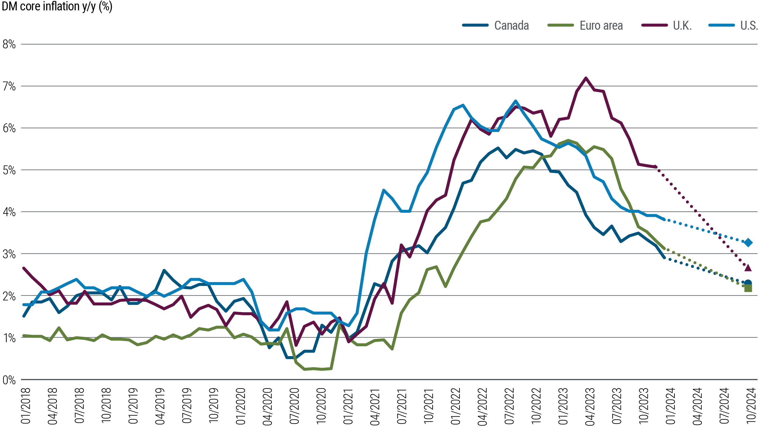 Figure 3 is a line chart comparing year-over-year percentage changes in inflation rates in the U.S., U.K., euro area, and Canada from 2018 through early 2024. Following a swift post-pandemic rise in prices, inflation peaked at different times and different levels, and has since slowed at varying paces in these economies. In the U.S., core Consumer Price Index (CPI) inflation stood at 3.8% as of its latest reading, and PIMCO forecasts it will end 2024 in a range of 3.0%–3.5%. In the euro area, inflation is at 3.1% currently, and PIMCO forecasts it will end 2024 in a range of 2.0%–2.5%.