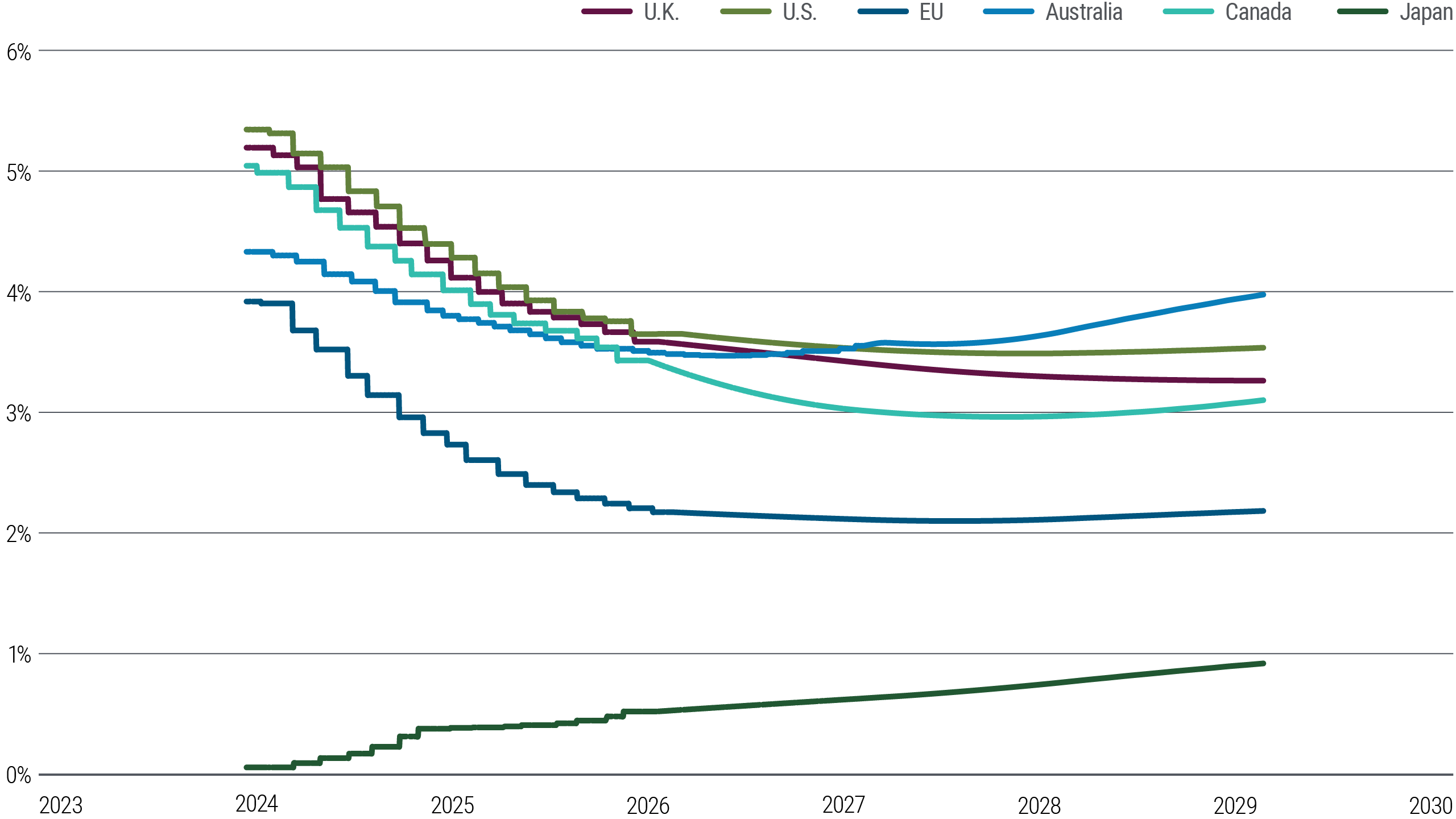 Figure 5 is a line chart showing current (March 2024) pricing of forward short-term interest rates in the U.S., euro area, U.K., Japan, Australia, and Canada through early 2029, as a proxy for market estimates of the terminal monetary policy rate. Markets are pricing a gradual drop in forward short-term rates at least through 2026 in all these economies except Japan, before becoming more flat/steady in the later years. The U.S. forwards are priced at about 3.6% in 2029, and the euro area at about 2.2%. Japan forward markets suggest a gradual and continuing rise from the current level just above 0%.