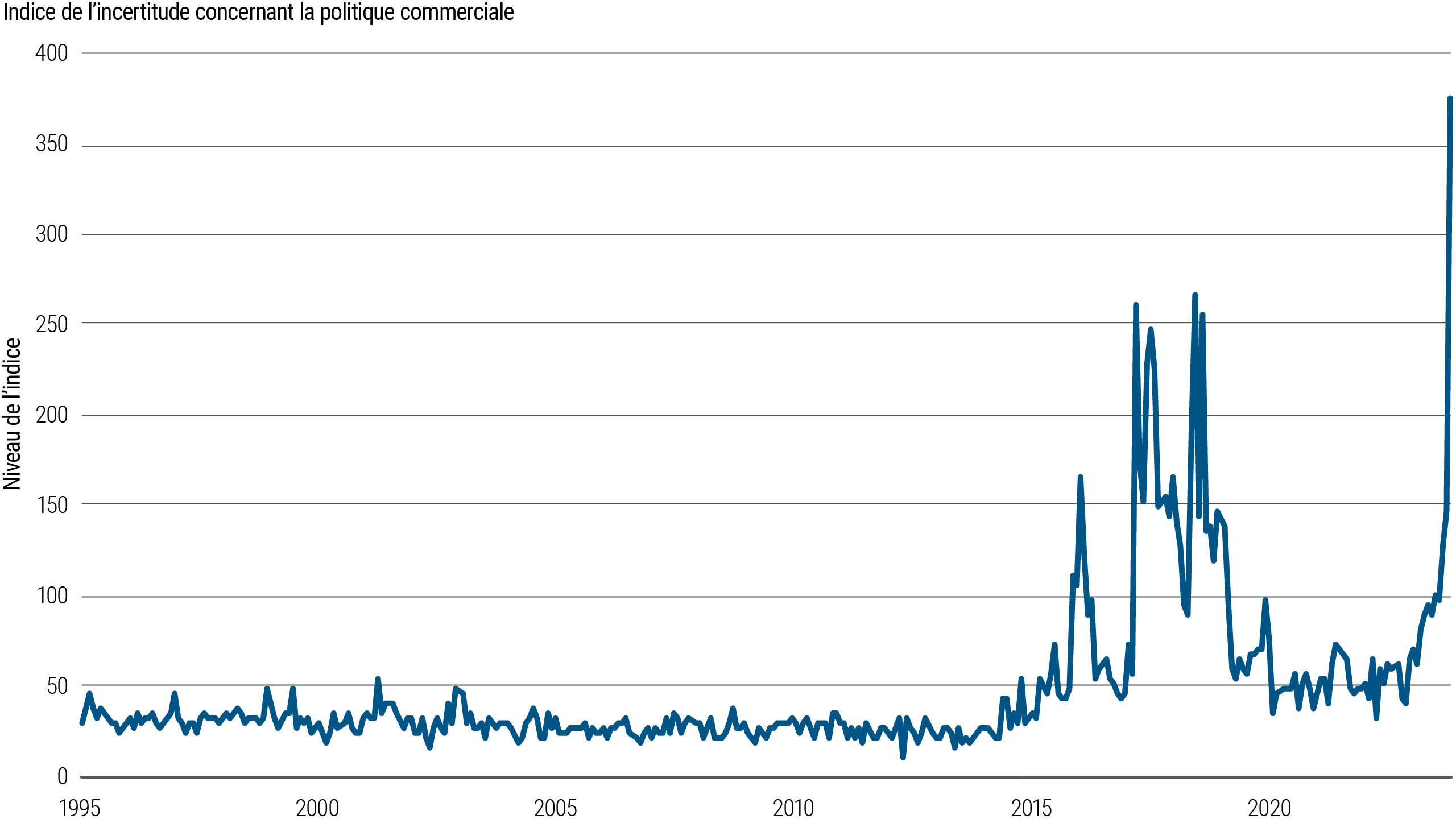 La courbe de la figure 1 représente l’indice des incertitudes politiques compilé par la Réserve fédérale des États-Unis, entre décembre 1995 et novembre 2024. Une description de l’indice apparaît dans une note en dessous du graphique. Au cours de cette période, l’indice a d’abord oscillé entre 25 et 50, pendant deux décennies, puis a bondi à 165 en janvier 2017, le mois au cours duquel le président Donald Trump a commencé son premier mandat. Il a ensuite amplement fluctué, entre 45 et 265, jusqu’à début 2021. Entre 2021 et 2023, durant la présidence de Joe Biden, il s’est stabilisé aux environs de 50. En 2024, il a de nouveau bondi, atteignant un pic de 365 en novembre, lors de l’élection de Trump pour un second mandat.