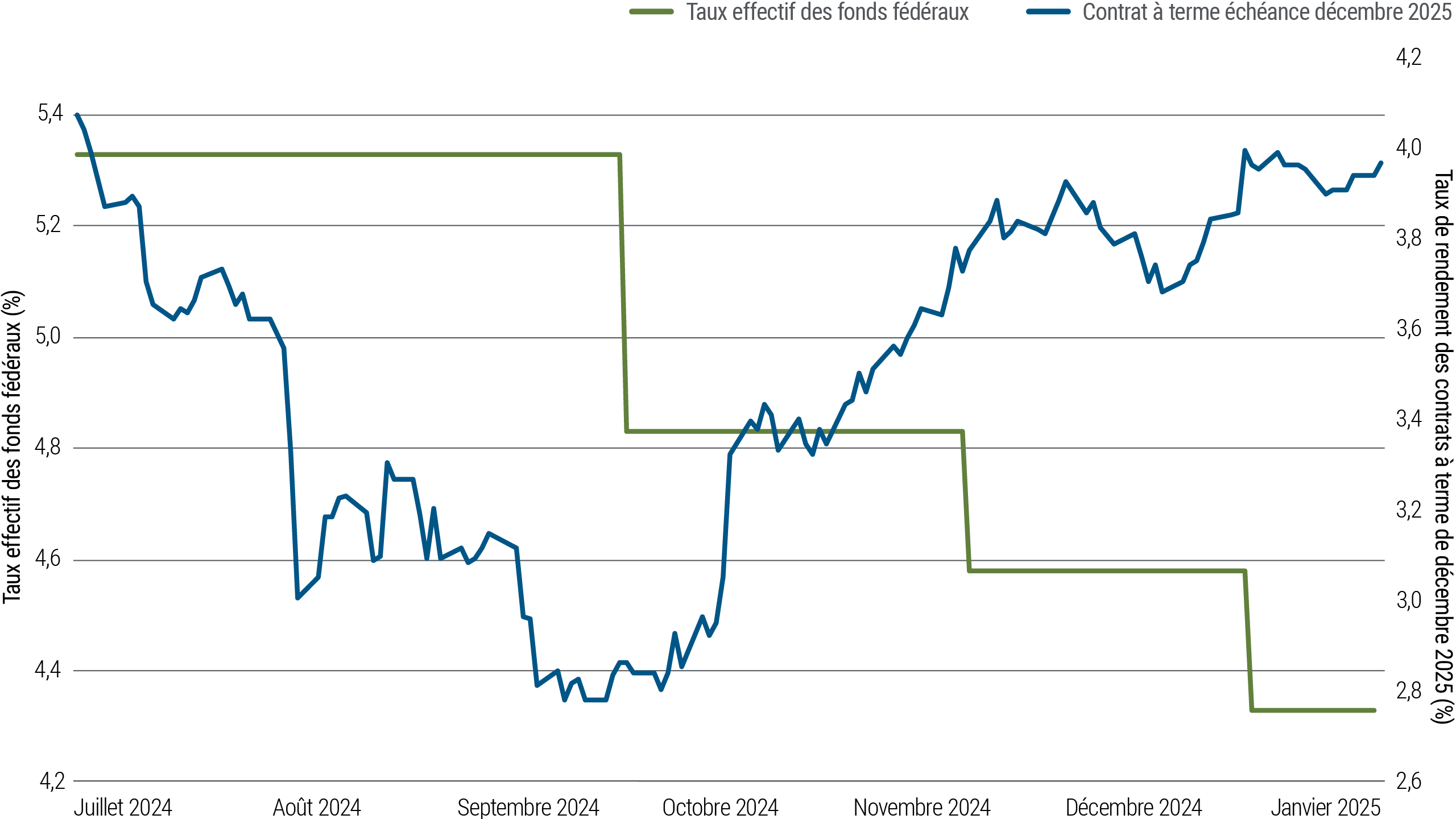 Les courbes de la figure 2 représentent deux séries de données : la médiane de la cible des taux des fonds fédéraux (le taux directeur de la Réserve fédérale des États-Unis) et le marché des contrats à terme sur les fonds fédéraux (un indicateur de leur évolution à un an), entre juillet 2024 et début janvier 2025. Au début de cette période, le taux des fonds fédéraux s’élevait à environ à 5,4 %. Il a fléchi à 4,9 % en 2024 en raison de la notable baisse de 50 points de base de la banque centrale, pour clôturer aux environs de 4,4 % après les deux autres baisses plus modestes. À l’inverse, le taux des contrats à terme est passé d’un sommet de 4,1 % en juillet (soit l’estimation du taux des fonds fédéraux à un an, c’est-à-dire en juillet 2025) à un creux de 2,8 % en septembre, juste avant la baisse du taux directeur. Il a depuis remonté et atteignait quasiment 4 % début janvier. Des précisions figurent dans le texte précédant le tableau.