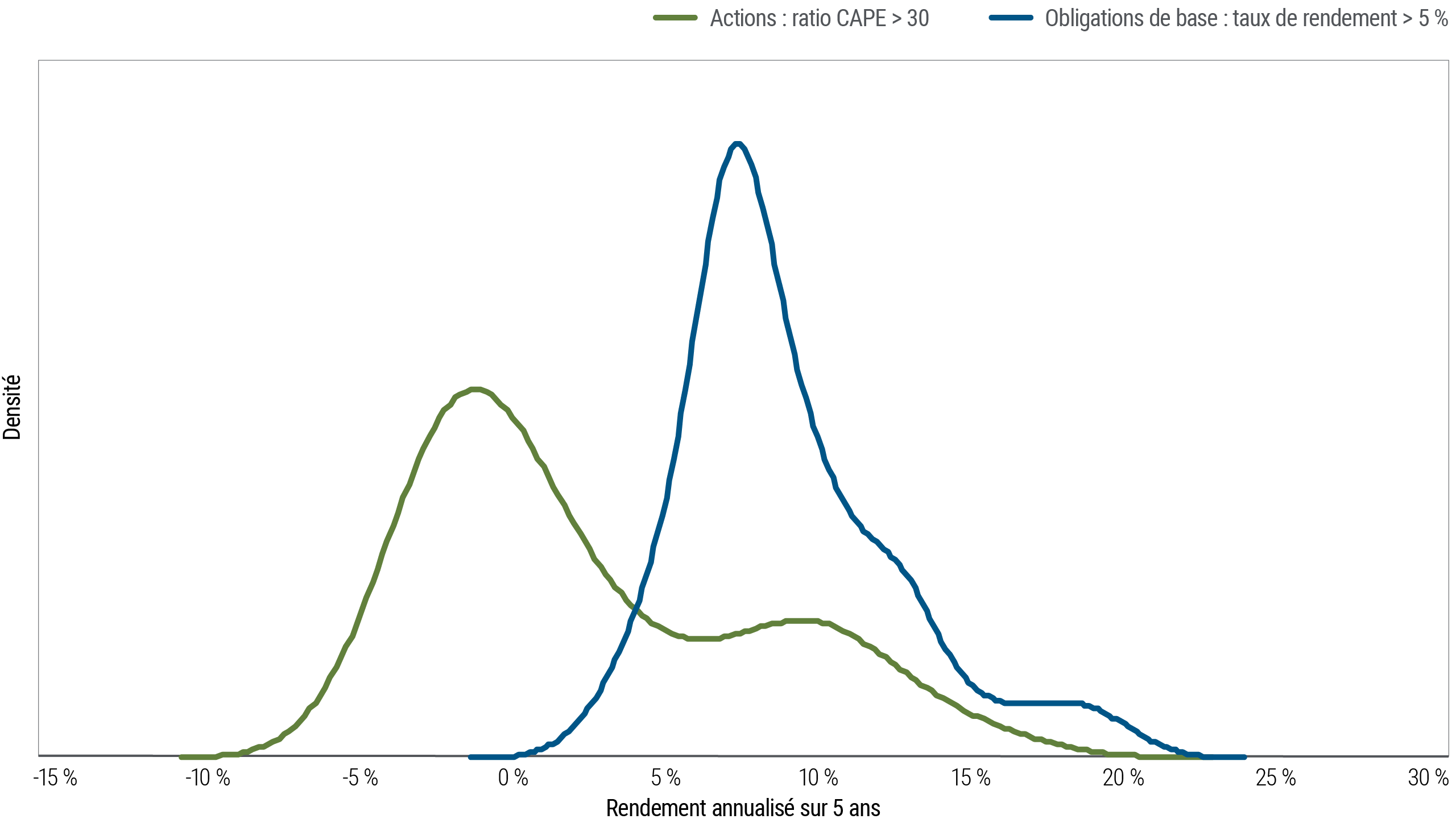 Les courbes de la figure 3 comparent l’historique des rendements sur cinq ans des obligations traditionnelles, ou « core » (représentées par l’indice agrégé Bloomberg É.-U.) lorsque leur rémunération dépasse 5 % et des actions (représentées par l’indice S&P 500) lorsque le ratio cours/bénéfices désaisonnalisé dépasse 30. Les données remontent jusqu’à 1973. Durant cette période, le plus grand nombre de cas observés en présence de ces conditions initiales fait état de rendements moyens annualisés sur cinq ans dépassant 7 % pour les obligations traditionnelles, comparativement à− 1 % pour les actions.