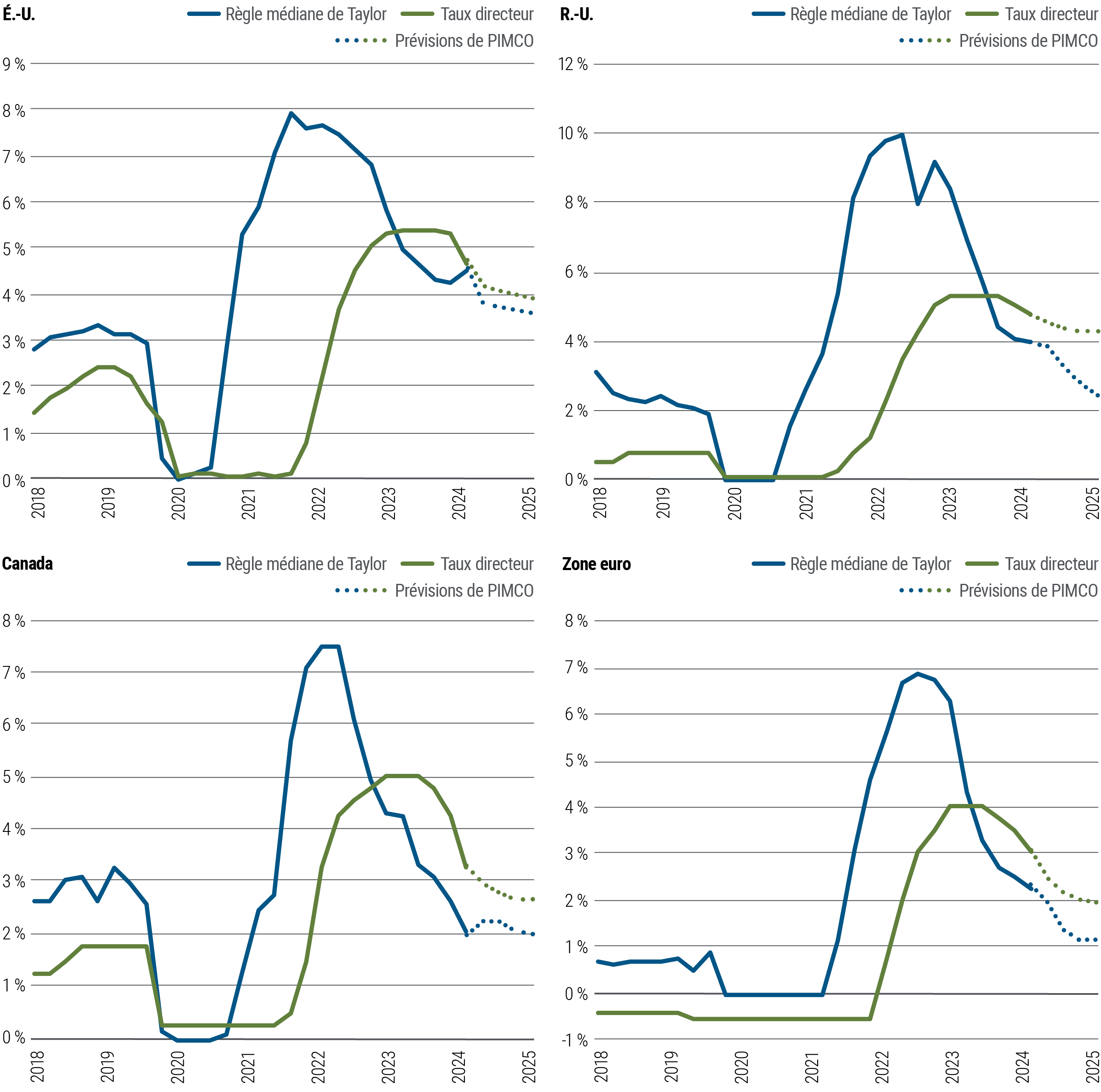 La figure 4 comporte quatre graphiques linéaires représentant des données des États-Unis, du Royaume-Uni, de l’Europe et du Canada. Chacun présente à la fois le taux directeur de la banque centrale concernée et l’estimation médiane de la règle de type Taylor des politiques monétaires, de janvier 2018 à décembre 2024. Dans les quatre pays, la ligne représentant les règles de type Taylor a augmenté au-delà du taux directeur en 2021 et 2022, bien avant que leur banque centrale n’amorce le relèvement, et du sommet du taux directeur. Elle a ensuite fléchi en 2022 et 2023 dans les quatre pays, là encore avant la décision de leur banque centrale de commencer à baisser les taux, en 2024. Des précisions figurent dans les notes en dessous du graphique.