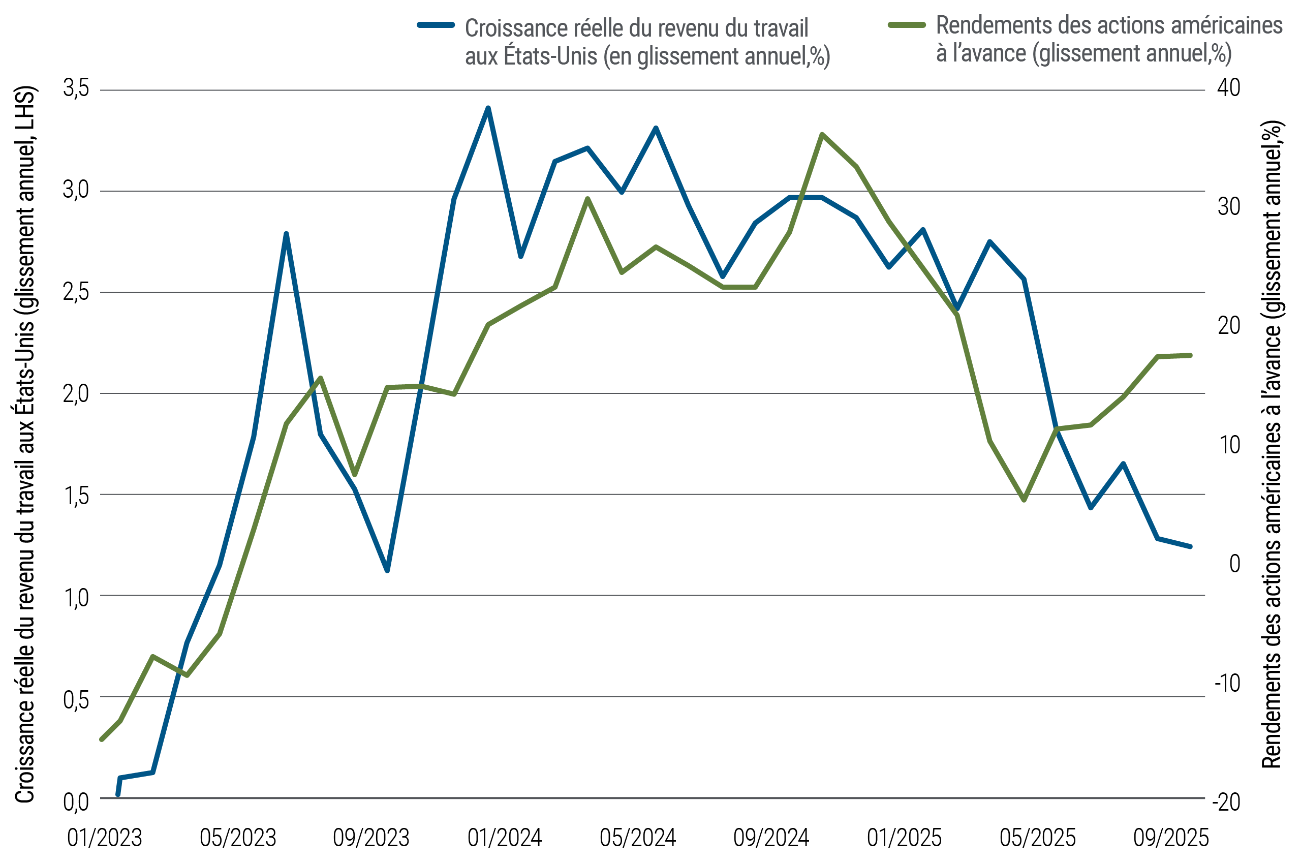 Le graphique linéaire suit le revenu du travail par rapport aux gains de richesse mesurés par l’indice S&P 500, de janvier 2023 à septembre 2025. Les deux ont suivi une approche relativement rapprochée jusqu’à leur divergence en janvier 2025, qui s’est poursuivie tout au long de l’année.