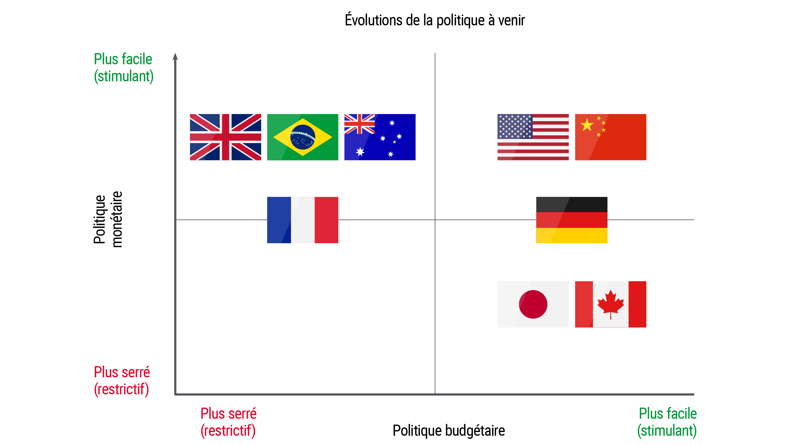 Le graphique montre comment la politique diverge selon les régions : le Royaume-Uni, l’Australie et le Brésil penchent vers une politique monétaire plus souple et un système budgétaire plus strict, les États-Unis et la Chine vers une politique budgétaire et monétaire plus souple, la France vers un budget plus strict, l’Allemagne vers un budget plus strict, et le Japon et le Canada privilégient une politique budgétaire plus légère avec une politique monétaire plus stricte.