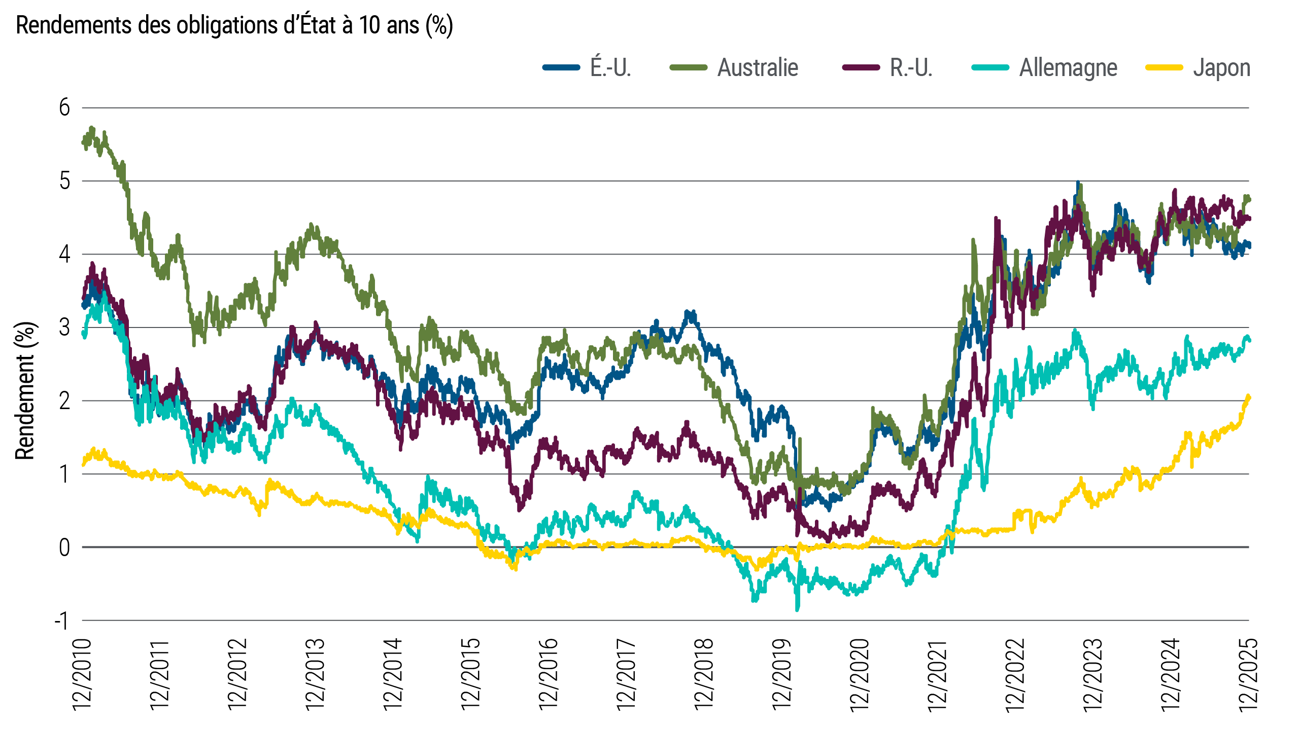 Le graphique linéaire suit les rendements des obligations d’État à 10 ans pour plusieurs économies développées de décembre 2010 à décembre 2025. Au cours de cette période, les rendements des États-Unis, du Royaume-Uni et de l’Australie ont varié, passant de moins de 1% en 2020 à une fourchette comprise entre 4% et 5% au cours de la dernière année. Les rendements du Japon sont passés de juste en dessous de zéro à juste au-dessus de 2%, et ceux de l’Allemagne sont passés de sous zéro à près de 3%.