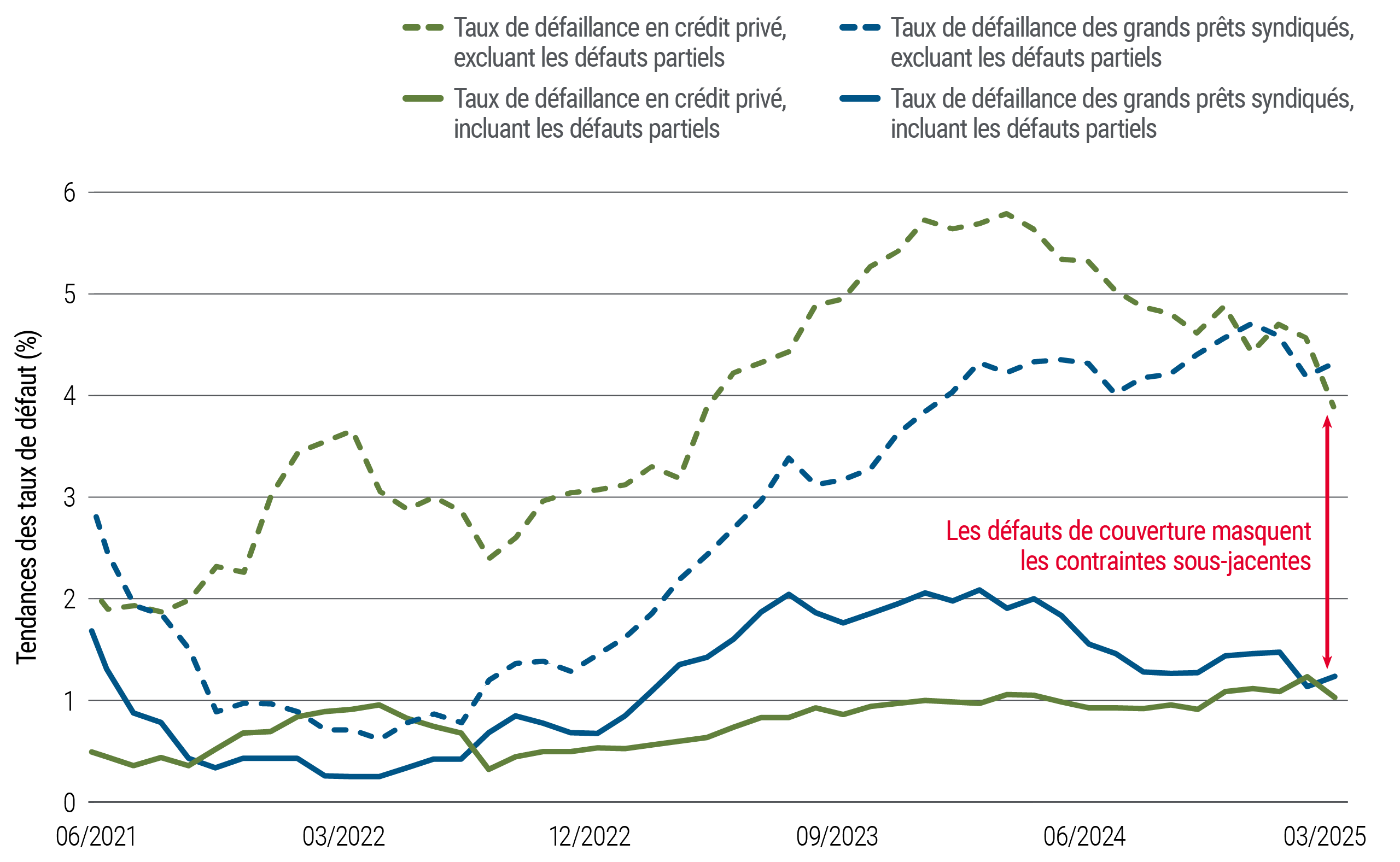 Le graphique linéaire montre les taux de défaut de paiement de juin 2021 à mars 2025. Les défauts de paiement privés, y compris les défauts sélectifs, ont augmenté à environ 5% à la fin de 2023 avant de s’atténuer. Les prêts largement syndiqués ont grimpé à environ 4% à la mi-2024, tandis que les taux exclus les défauts sélectifs sont restés autour de 1 à 2%.
