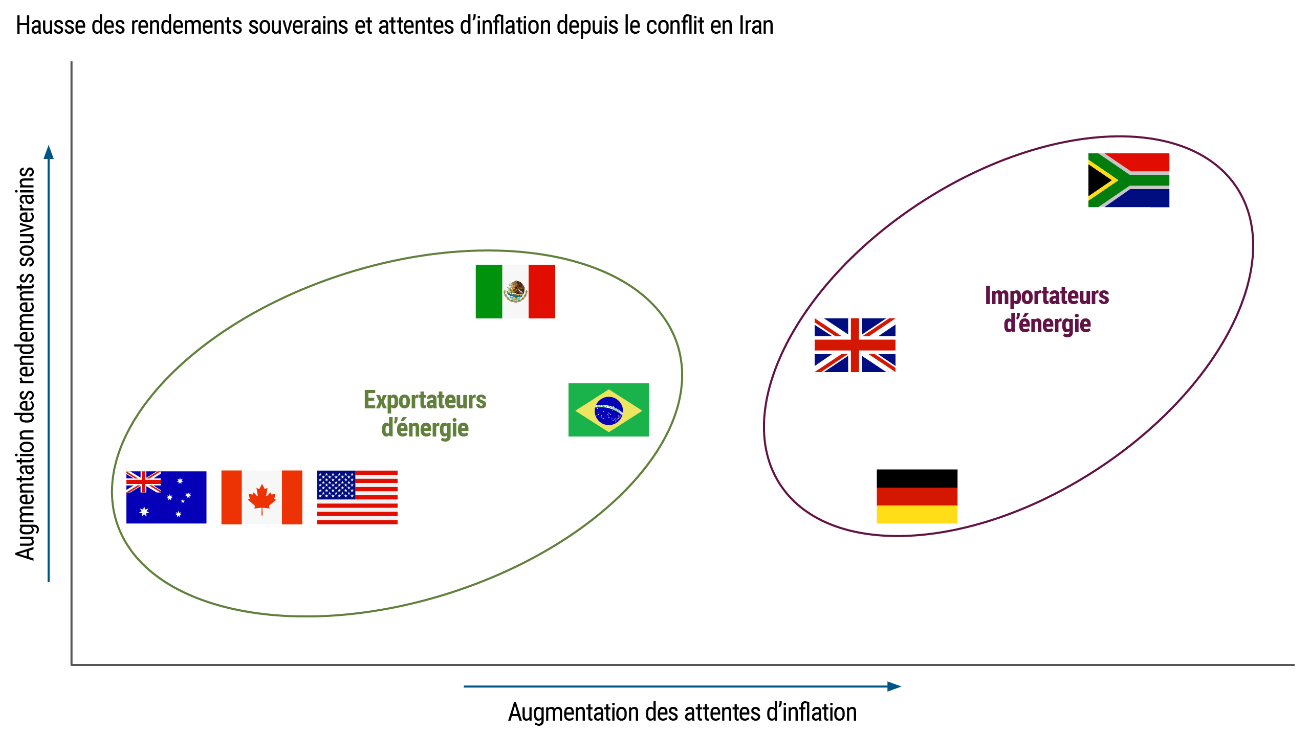 Graphique de dispersion montrant les variations relatives des rendements des obligations souveraines et des attentes d’inflation dans plusieurs pays. Les pays exportateurs d’énergie affichent des hausses d’inflation plus faibles, tandis que les pays importateurs d’énergie affichent des hausses plus importantes et des variations de rendement variables.
