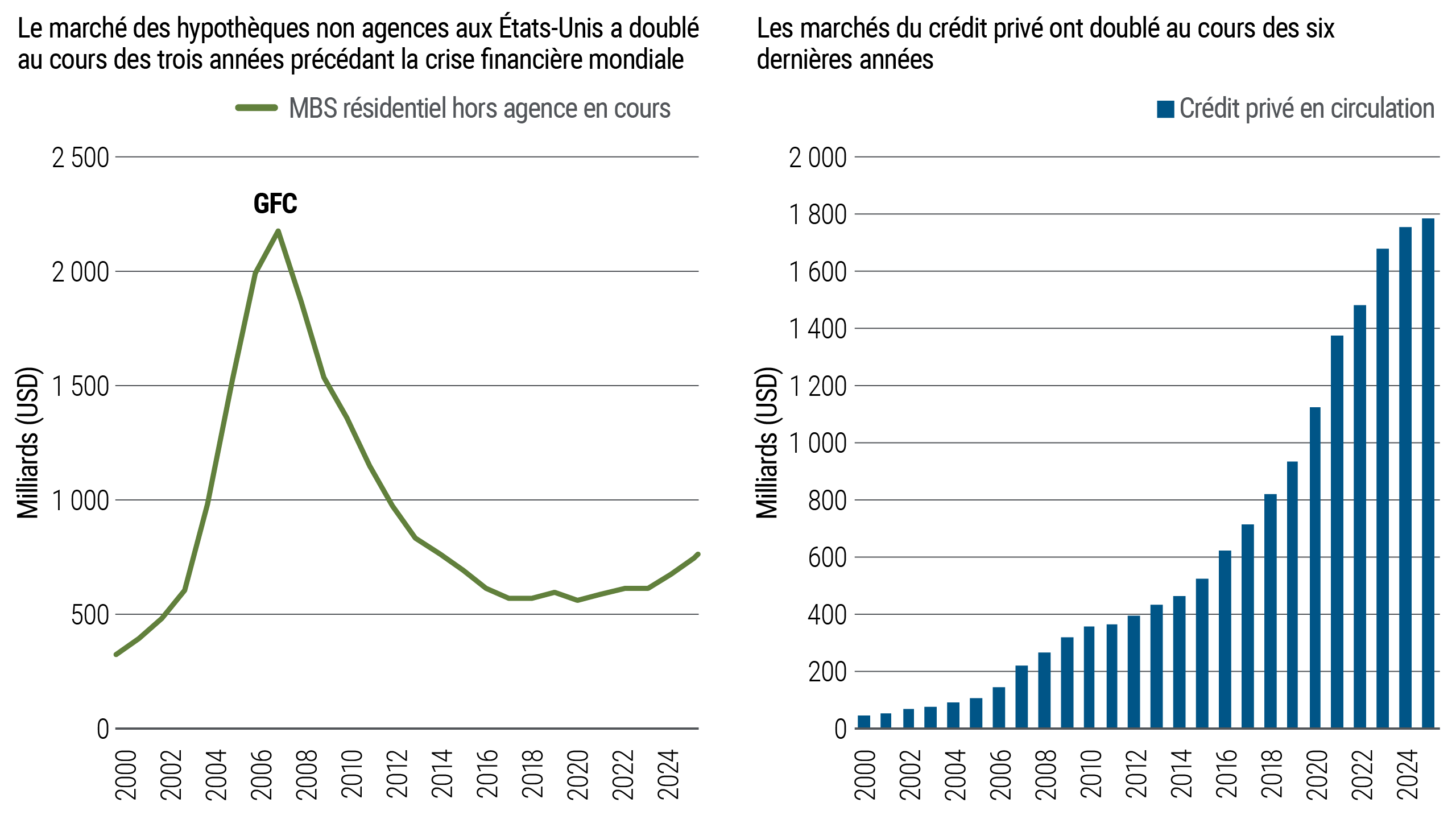 Deux graphiques montrant la taille du marché au fil du temps. Le graphique de la ligne de gauche montre que les titres américains adossés à des prêts hypothécaires résidentiels non agencés ont fortement augmenté avant 2008 et ont diminué par la suite. Le graphique à barres de droite montre que le crédit privé en circulation augmente régulièrement de 2000 à 2024.