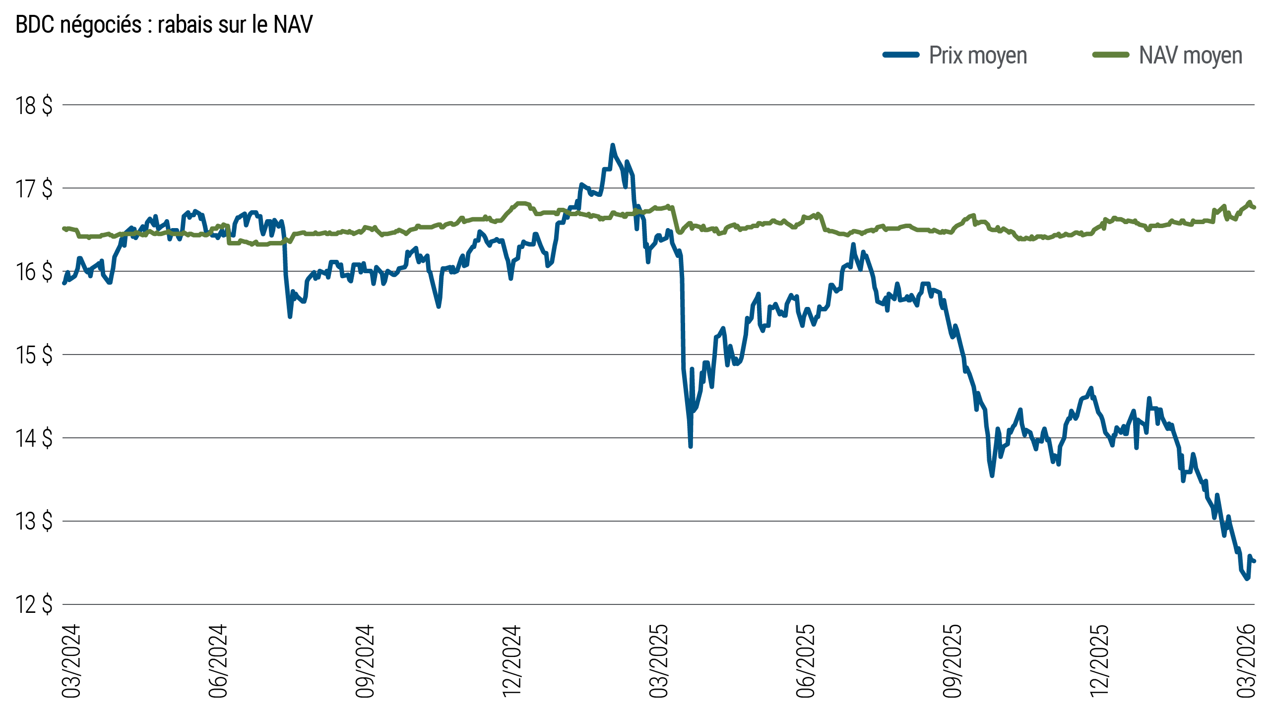 Graphique linéaire comparant les prix moyens et la valeur nette des sociétés de développement des affaires (BDC) cotées de mars 2024 à mars 2026. Les prix moyens fluctuent entre 12 $ et 18 $ et ont tendance à baisser récemment, tandis que la valeur nette des actifs demeure relativement stable.