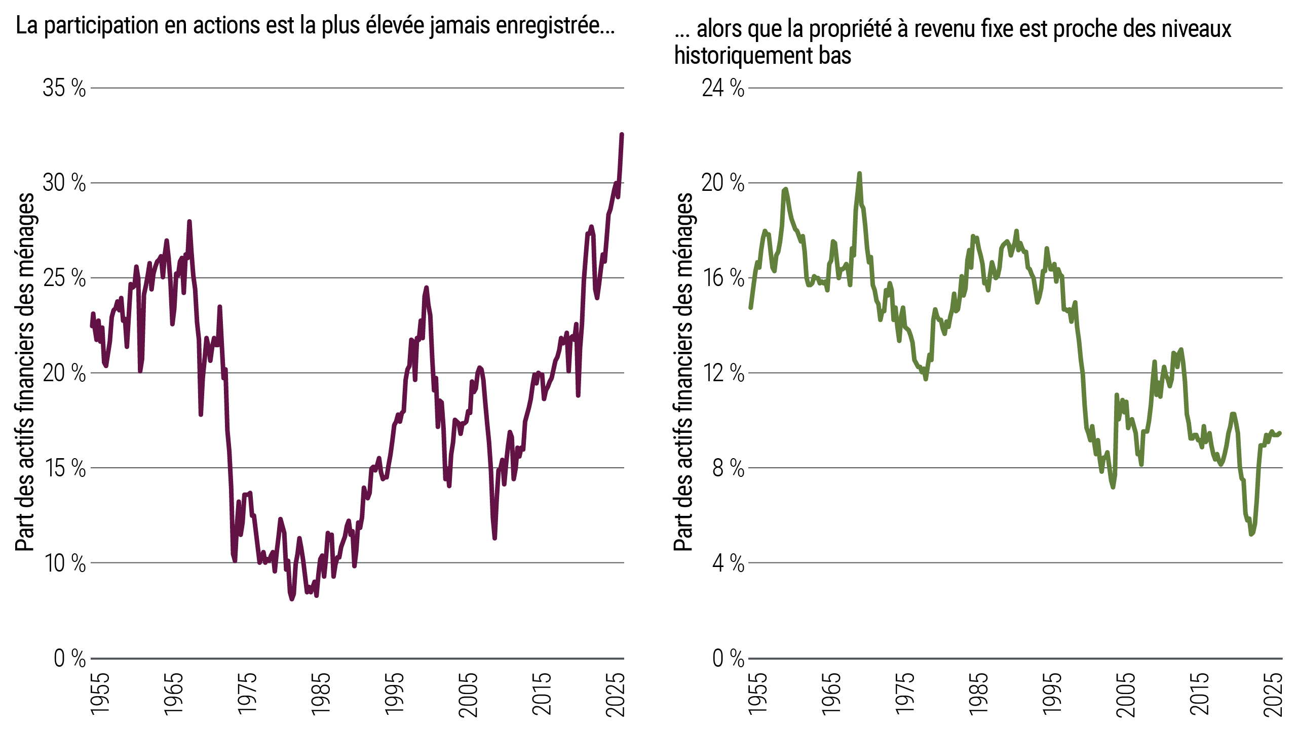 Diagrammes en deux lignes montrant la propriété des actifs des ménages de 1955 à 2025. La participation en actions augmente généralement avec le temps et atteint 33% en 2025, tandis que la propriété à revenu fixe diminue généralement et se situe à 9% en 2025.