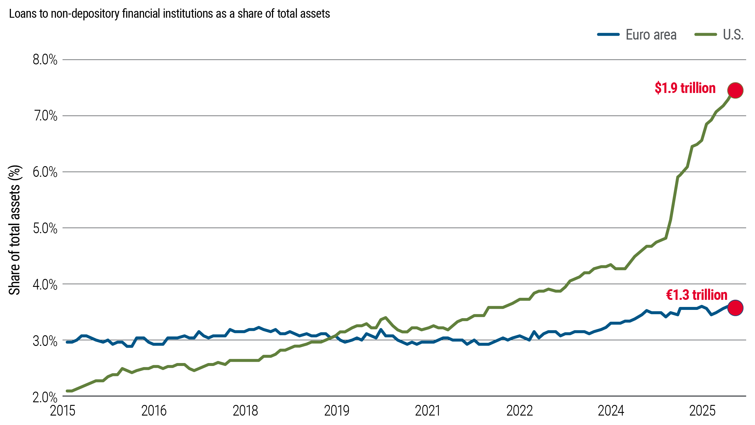 Ce graphique compare les prêts bancaires aux institutions financières non dépositaires en proportion des actifs totaux aux États-Unis et dans la zone euro. Aux États-Unis, cette part a augmenté régulièrement au cours de la dernière décennie, tandis que le ratio de la zone euro est resté relativement stable. Le graphique illustre une divergence croissante des liens entre banques, marchés privés entre différentes régions.
