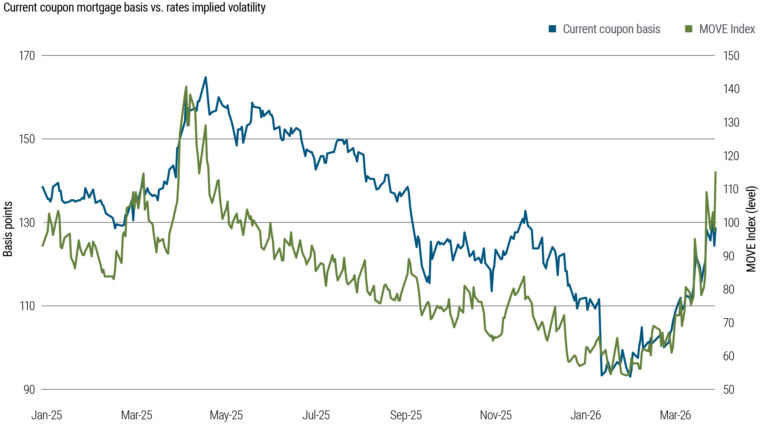 Ce graphique compare la base actuelle du coupon hypothécaire avec la volatilité implicite du taux d’intérêt, telle que mesurée par l’indice MOVE. Les périodes de volatilité des taux plus élevées ont tendance à coïncider avec des écarts hypothécaires plus larges, particulièrement à la mi-2025 et de nouveau au début de 2026. Le graphique illustre que la volatilité croissante a généralement pesé sur la performance des MBS d’agences.