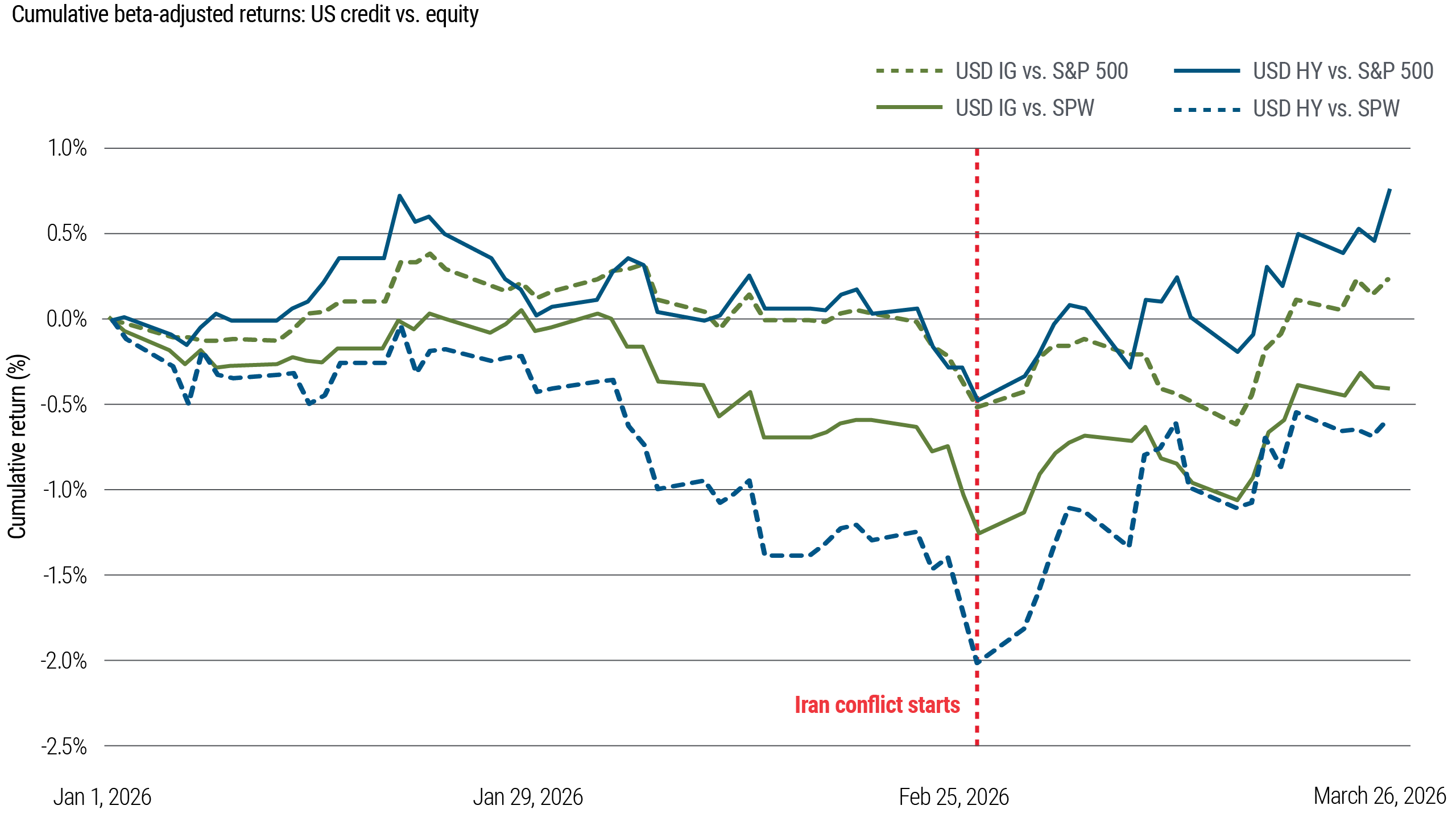 Ce graphique représente les rendements cumulatifs ajustés au bêta des instruments de crédit aux États-Unis relativement à l’indice S&P 500 (pondéré par les capitalisations boursières et équipondéré). Depuis le début du conflit en Iran, les instruments de crédit ont généralement surclassé les actions en termes de rendements ajustés au risque. Les chiffres indiquent que ce rendement excédentaire ne provient pas uniquement de la concentration de l’indice en actions à grande capitalisation.