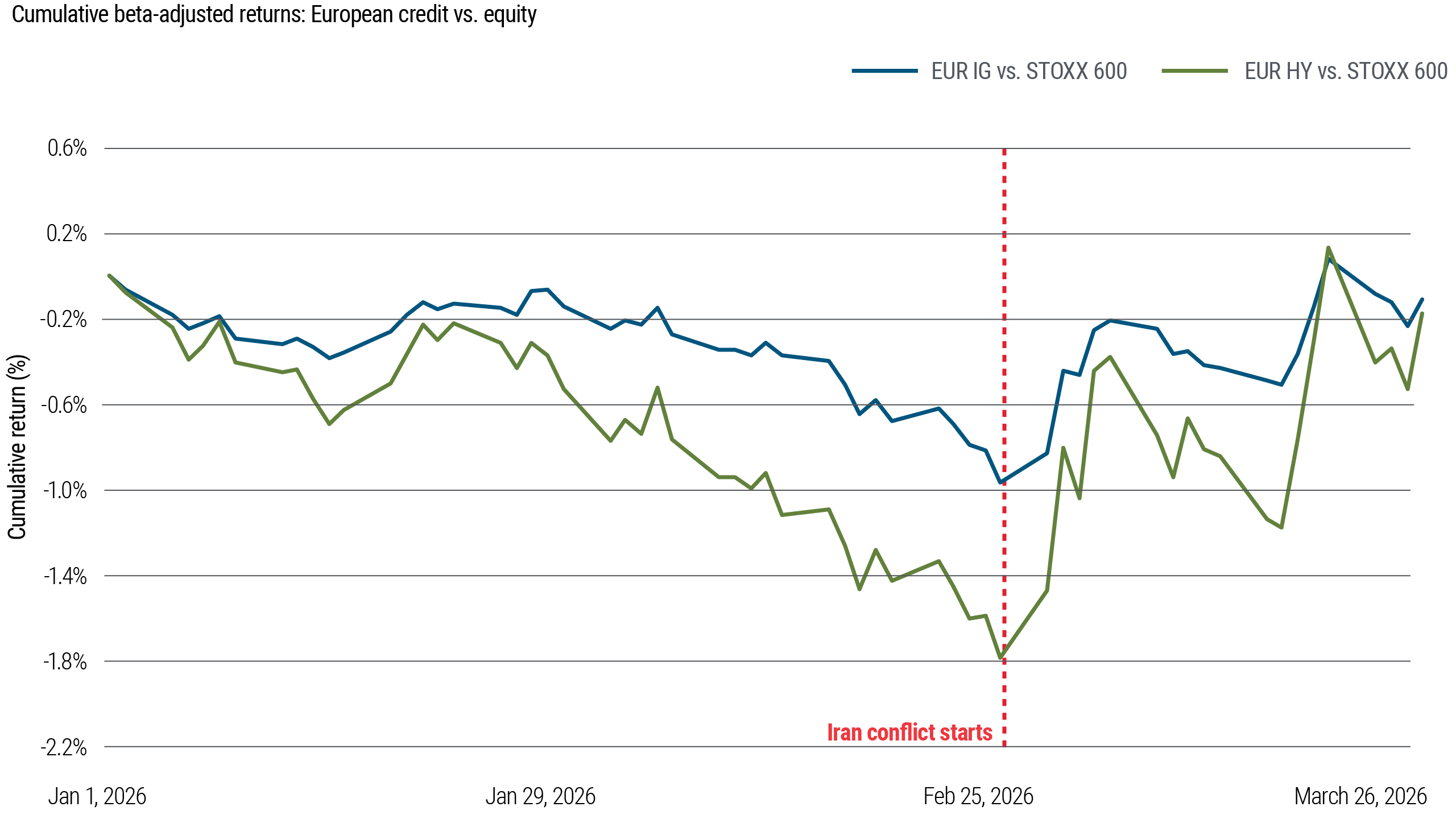 Ce graphique montre les rendements cumulatifs ajustés au bêta pour le crédit européen par rapport aux actions. Depuis le début du conflit, la performance du crédit a mieux résisté à celle des actions sur une base ajustée au risque. Ce schéma reflète l’expérience américaine et suggère un découplage plus large entre les marchés du crédit et des actions.
