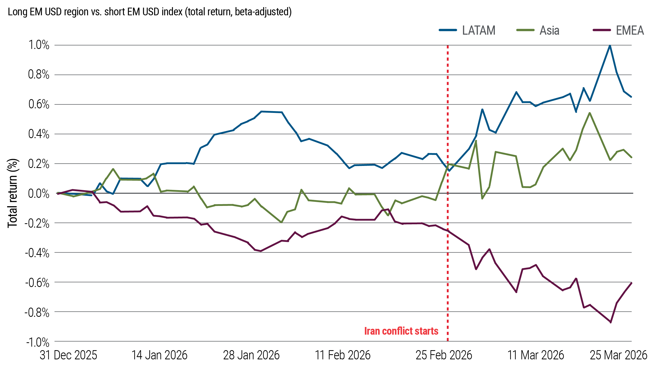 Ce graphique compare les rendements ajustés au bêta entre les régions du crédit en devises fortes des marchés émergents. Depuis la fin février, l’Amérique latine a surperformé d’autres régions, tandis que les rendements en Asie et en EMEA ont pris du retard. Le graphique met en lumière la dispersion régionale croissante des marchés du crédit des marchés des marchés émergents.
