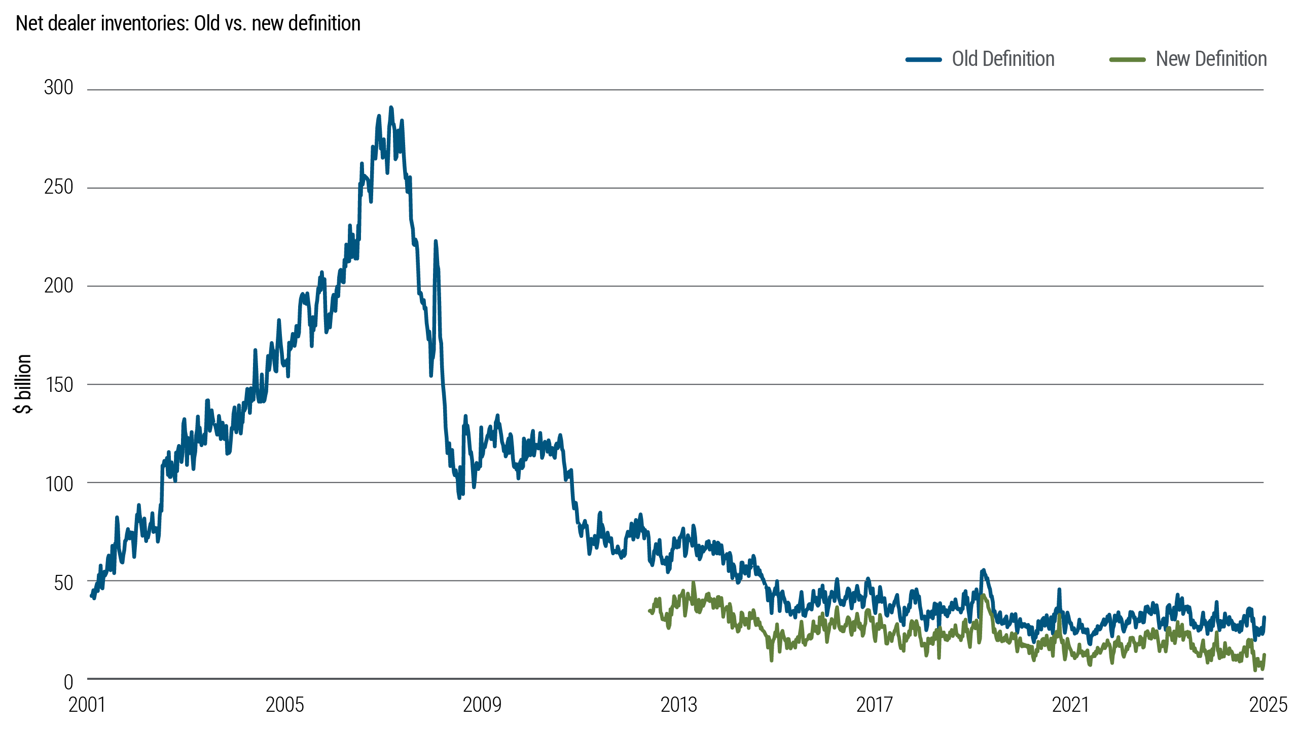 Graphique linéaire montrant les inventaires nets des concessionnaires selon les anciennes et nouvelles définitions de 2001 à 2025, mesurés en milliards de dollars. Les stocks augmentent fortement au milieu des années 2000, atteignant un sommet avant la crise financière, puis diminuent de manière significative et demeurent plus faibles et plus stables ces dernières années, la nouvelle définition se poursuivant à des niveaux constamment plus bas.