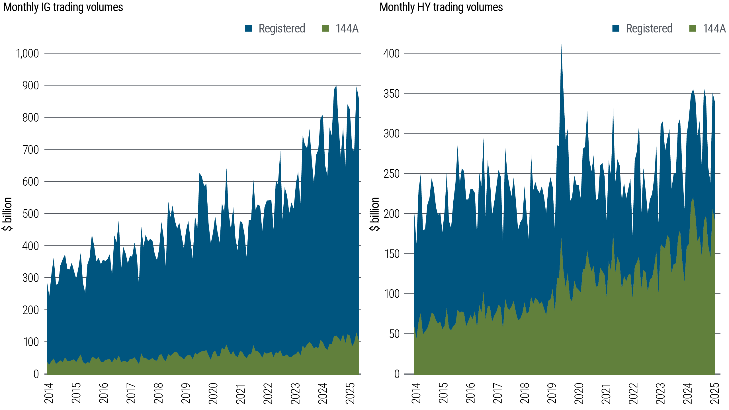 Deux graphiques d’aires empilés montrant les volumes mensuels de transactions d’obligations de qualité d’investissement (IG) et de haut rendement (HY) de 2014 à 2025, mesurés en milliards de dollars. Dans les deux marchés, les obligations enregistrées représentent la majorité des transactions, tandis que les volumes selon la règle 144A augmentent régulièrement au fil du temps. L’activité globale de négociation augmente, avec une plus grande volatilité dans les volumes de rendements élevés.