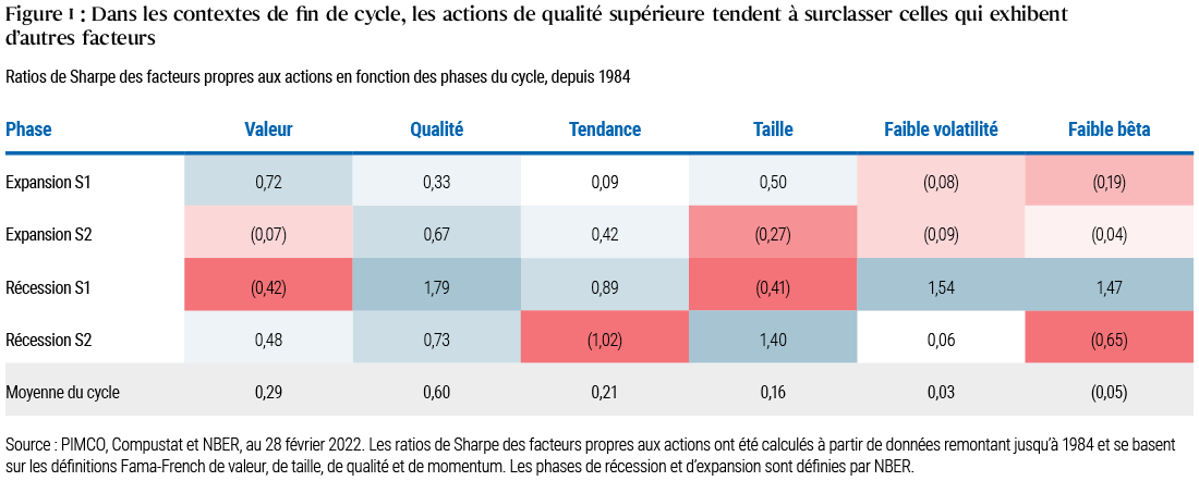  Le tableau de la figure 1 compare les ratios de Sharpe moyens depuis 1984 de différentes catégories d’actions (valeur, qualité, momentum, etc.) au cours de plusieurs phases du cycle économique (première et seconde moitié d’expansion puis première et seconde moitié de récession). Dans la seconde moitié des phases d’expansion économique, les actions de qualité ont généralement affiché un ratio de Sharpe moyen de 0,67, surclassant leurs homologues de momentum (0,42) et de valeur (- 0,07) ainsi que les autres catégories. Des précisions figurent dans les notes en dessous du tableau.
