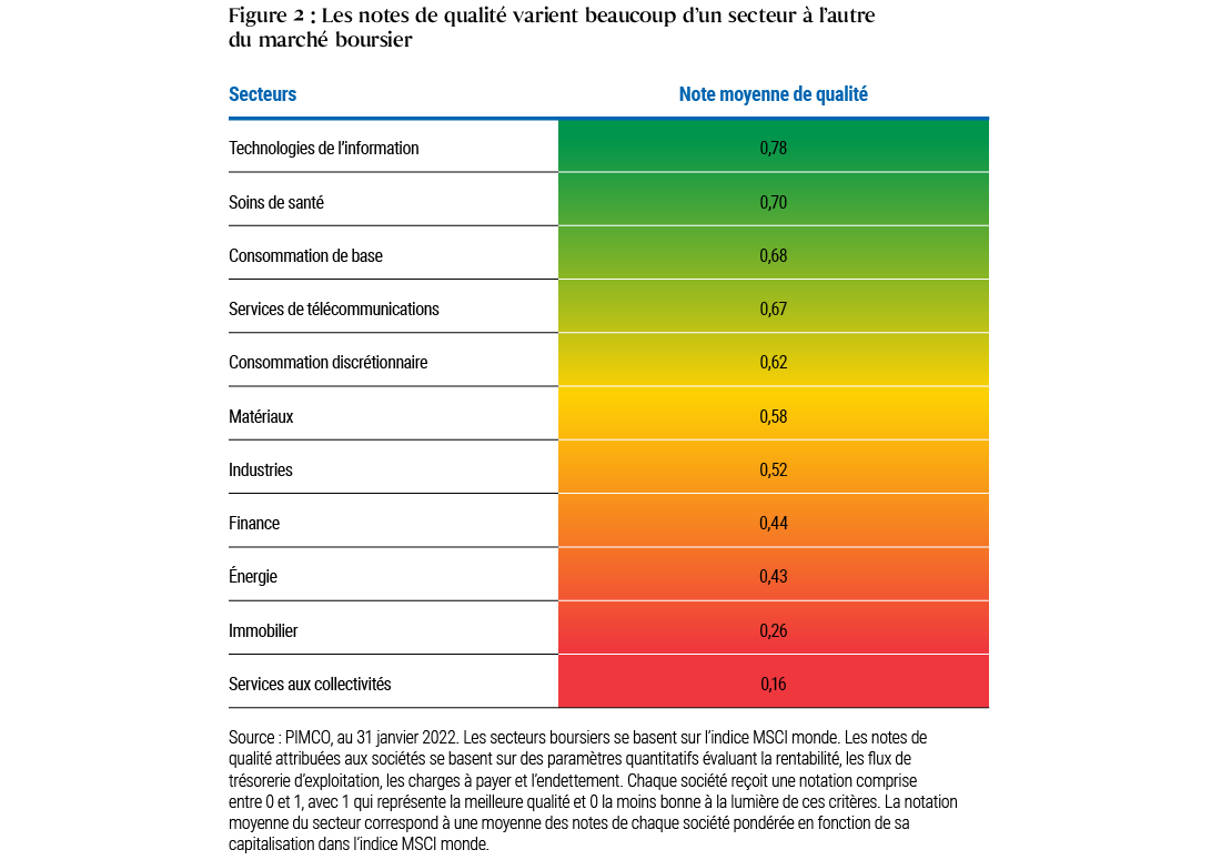 Le tableau de la figure 2 compare la note de qualité moyenne de différents secteurs de l’indice boursier MSCI monde. Ces notes se situent entre 0 et 1, avec 1 qui représente la meilleure qualité et 0 la moins bonne. Tout en haut du tableau (meilleure qualité) figure le secteur des technologies de l’information, avec une note de 0,78, suivi par celui des soins de santé, à 0,70, puis de la consommation de base, à 0,68. Le secteur des services publics se classe tout en bas du tableau (0,16). Des précisions figurent dans les notes en dessous du tableau.