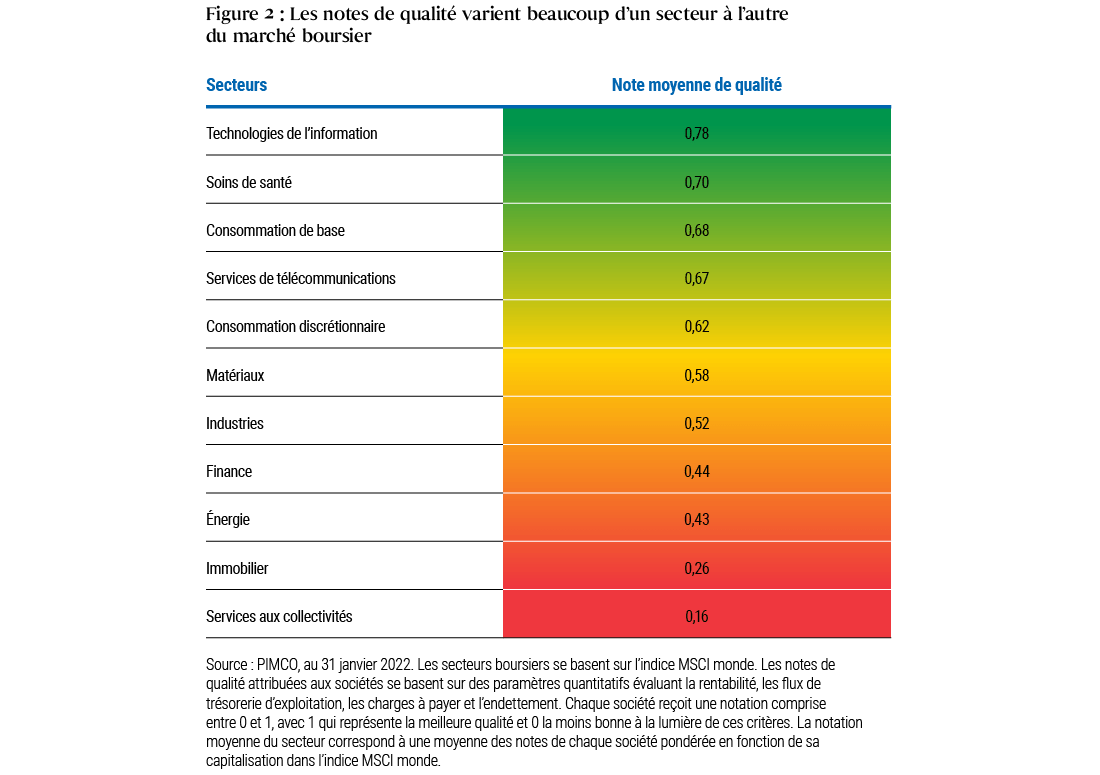 Le tableau de la figure 2 compare la note de qualité moyenne de différents secteurs de l’indice boursier MSCI monde. Ces notes se situent entre 0 et 1, avec 1 qui représente la meilleure qualité et 0 la moins bonne. Tout en haut du tableau (meilleure qualité) figure le secteur des technologies de l’information, avec une note de 0,78, suivi par celui des soins de santé, à 0,70, puis de la consommation de base, à 0,68. Le secteur des services publics se classe tout en bas du tableau (0,16). Des précisions figurent dans les notes en dessous du tableau. Le tableau de la figure 2 compare la note de qualité moyenne de différents secteurs de l’indice boursier MSCI monde. Ces notes se situent entre 0 et 1, avec 1 qui représente la meilleure qualité et 0 la moins bonne. Tout en haut du tableau (meilleure qualité) figure le secteur des technologies de l’information, avec une note de 0,78, suivi par celui des soins de santé, à 0,70, puis de la consommation de base, à 0,68. Le secteur des services publics se classe tout en bas du tableau (0,16). Des précisions figurent dans les notes en dessous du tableau.
