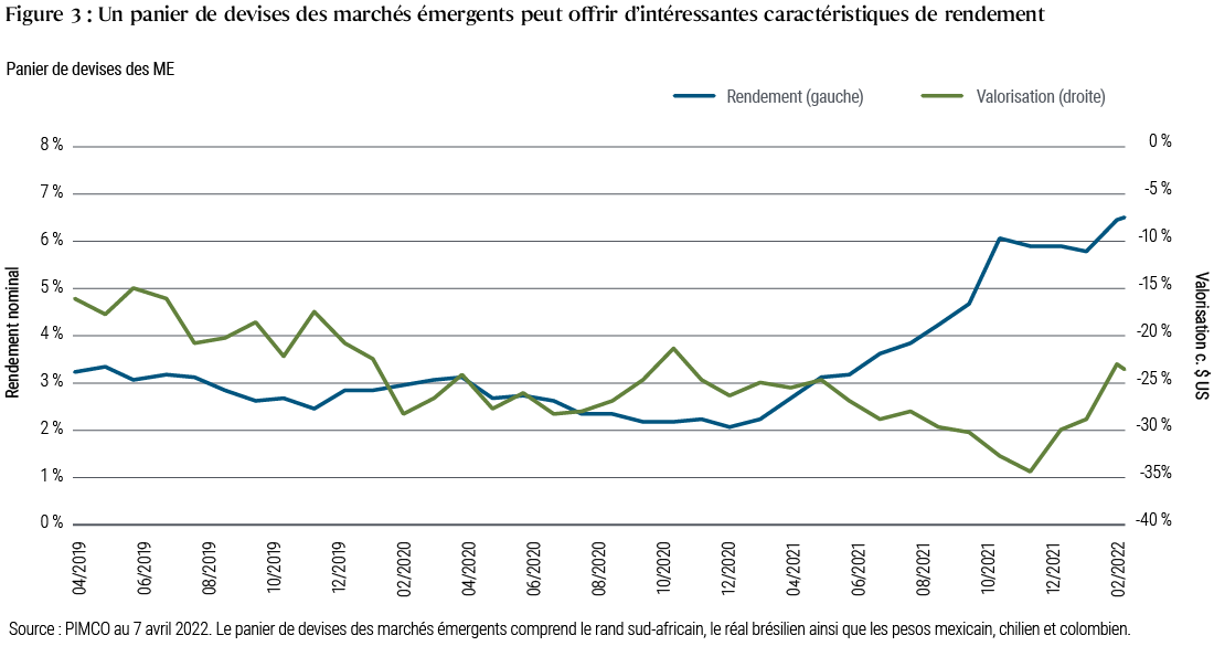 La courbe de la figure 3 représente le rendement nominal et la valorisation (par rapport au dollar américain) d’un panier de devises des marchés émergents entre avril 2019 et le 7 avril 2022. Des précisions figurent dans les notes en dessous du tableau. Le rendement nominal de ce panier de devises a atteint un sommet d’environ 6,5 % en avril 2022, après un creux d’environ 2 % au début de l’année 2021. La valorisation s’est redressée à -24 % par rapport au dollar, après un creux de quasiment -35 % fin 2021. Elle a culminé à -15 % au milieu de l’année 2019.
