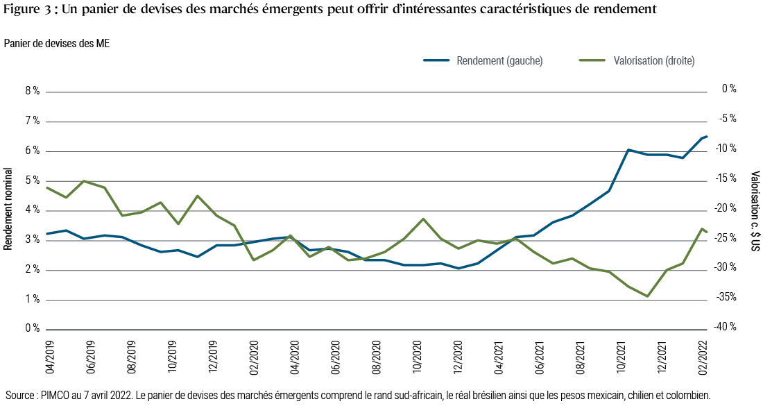 La courbe de la figure 3 représente le rendement nominal et la valorisation (par rapport au dollar américain) d’un panier de devises des marchés émergents entre avril 2019 et le 7 avril 2022. Des précisions figurent dans les notes en dessous du tableau. Le rendement nominal de ce panier de devises a atteint un sommet d’environ 6,5 % en avril 2022, après un creux d’environ 2 % au début de l’année 2021. La valorisation s’est redressée à -24 % par rapport au dollar, après un creux de quasiment -35 % fin 2021. Elle a culminé à -15 % au milieu de l’année 2019. La courbe de la figure 3 représente le rendement nominal et la valorisation (par rapport au dollar américain) d’un panier de devises des marchés émergents entre avril 2019 et le 7 avril 2022. Des précisions figurent dans les notes en dessous du tableau. Le rendement nominal de ce panier de devises a atteint un sommet d’environ 6,5 % en avril 2022, après un creux d’environ 2 % au début de l’année 2021. La valorisation s’est redressée à -24 % par rapport au dollar, après un creux de quasiment -35 % fin 2021. Elle a culminé à -15 % au milieu de l’année 2019.