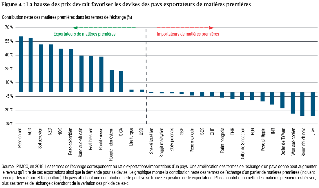 Le graphique à colonnes de la figure 4 représente les termes de l’échange d’un certain nombre de devises en 2018. Des précisions sur les données figurent dans les notes en dessous du graphique. Les devises présentant les termes de l’échange les plus positifs figurent à l’extrémité gauche, soit le peso chilien (environ 60 %) et le dollar australien (environ 57 %). Les devises présentant les termes de l’échange les plus négatifs figurent à l’extrémité droite, soit le yen japonais (-27 %) et le yuan chinois (-26 %). Le dollar américain évolue vers le milieu du graphique, en territoire très légèrement positif de 2 %. Le graphique à colonnes de la figure 4 représente les termes de l’échange d’un certain nombre de devises en 2018. Des précisions sur les données figurent dans les notes en dessous du graphique. Les devises présentant les termes de l’échange les plus positifs figurent à l’extrémité gauche, soit le peso chilien (environ 60 %) et le dollar australien (environ 57 %). Les devises présentant les termes de l’échange les plus négatifs figurent à l’extrémité droite, soit le yen japonais (-27 %) et le yuan chinois (-26 %). Le dollar américain évolue vers le milieu du graphique, en territoire très légèrement positif de 2 %.