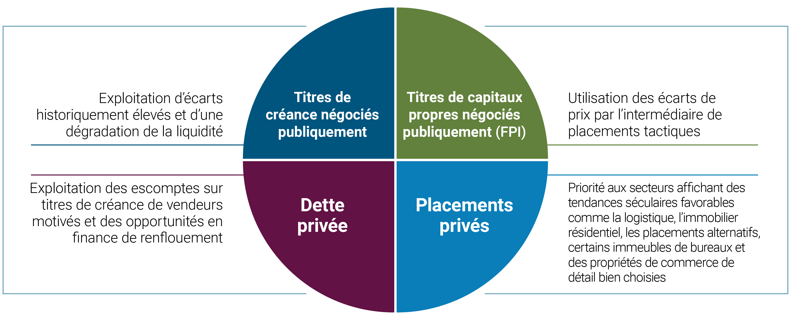 La figure 1 illustre le potentiel de rendement accru lié à l’exploration de la valeur relative des quatre composantes de l’investissement que sont les titres de créance ainsi que de capitaux propres, privés et publics. Du côté des titres de créance négociés publiquement, nous visons à exploiter des écarts historiquement élevés et les difficultés de liquidité. En ce qui concerne les titres de capitaux propres négociés publiquement, nous cherchons à exploiter les divergences au moyen de placements tactiques dans des fiducies de placement immobilier (FPI).Pour les titres de créance privés, nous nous efforçons de saisir les occasions de vendeurs motivés ou en recherche de financement urgent et ainsi tirer parti d’escomptes.Finalement, pour ce qui est des capitaux propres privés, nous nous concentrons sur des secteurs affichant des tendances séculaires favorables comme la logistique, l’immobilier résidentiel, les placements alternatifs et des immeubles de bureaux et des propriétés de commerce de détail bien choisis.