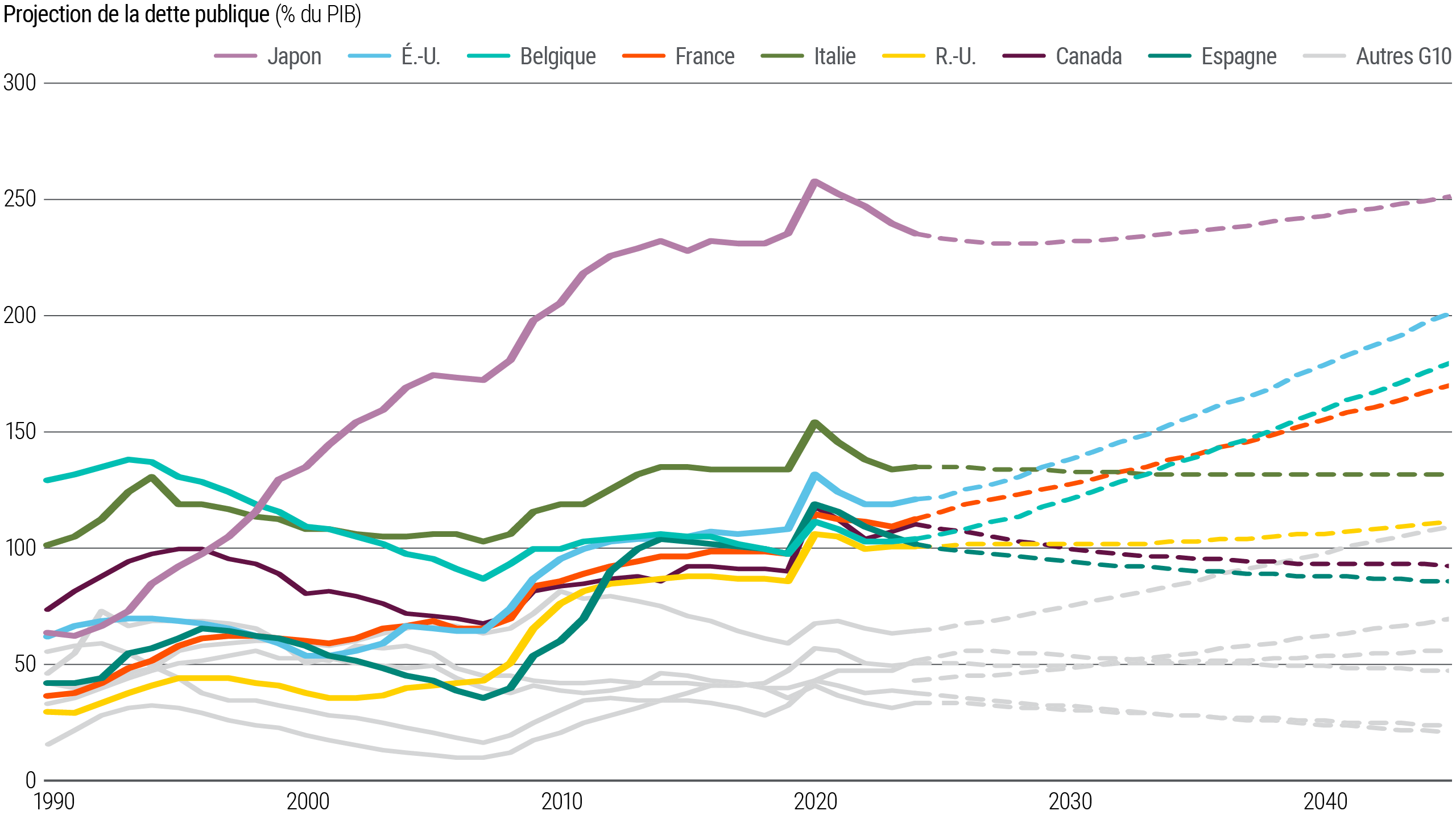Figure 1 is a line chart tracking government debt as a percentage of gross domestic product (GDP) for several developed market countries. Actual data are shown from 1990–2024, and projections from 2025–2045. U.S. debt-to-GDP climbed from about 30% in 1990 to just above 100% in 2024 and is projected to reach 200% by 2045. Belgium and France are also projected to have significant increases. Japan’s 2024 ratio was close to 240%, down from previous highs and projected to fall somewhat further before rising again in the 2030s and beyond. Other developed countries are projected to experience more stable or falling debt ratios.