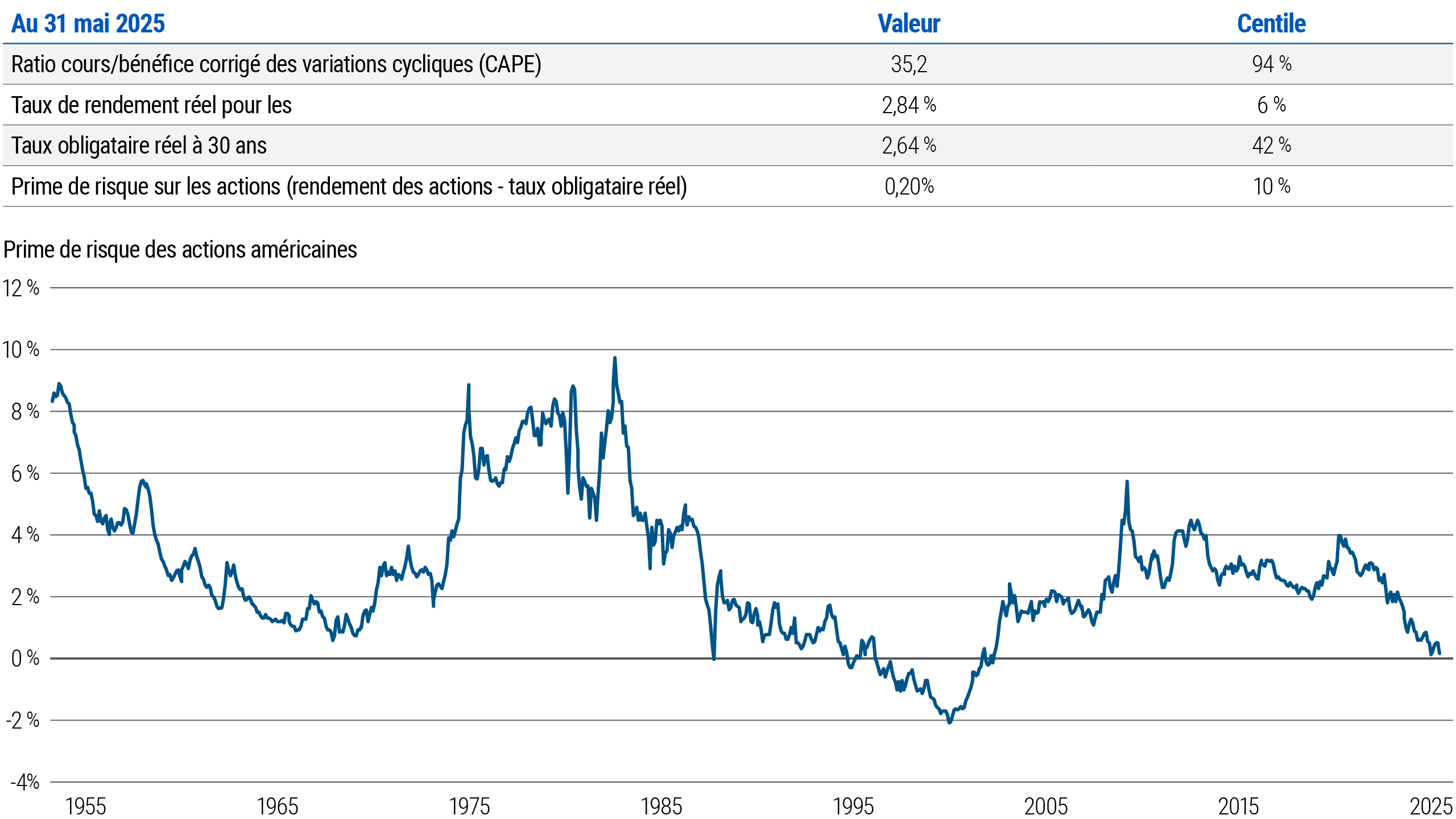 Figure 2 is a line chart tracking the U.S. equity risk premium, as defined in the prior paragraph, since 1953. In that time frame, the premium ranged from nearly 10% in the early 1980s down to −2% in the late 1990s, and as of 31 May 2025 it is hovering just above 0%. The figure also lists 31 May 2025 data for the cyclically adjusted price/earnings (CAPE) ratio for the S&P 500 at 35.2, the real equity yield (defined as 1/CAPE) at 2.84%, and the 30-year real U.S. Treasury yield at 2.64%.