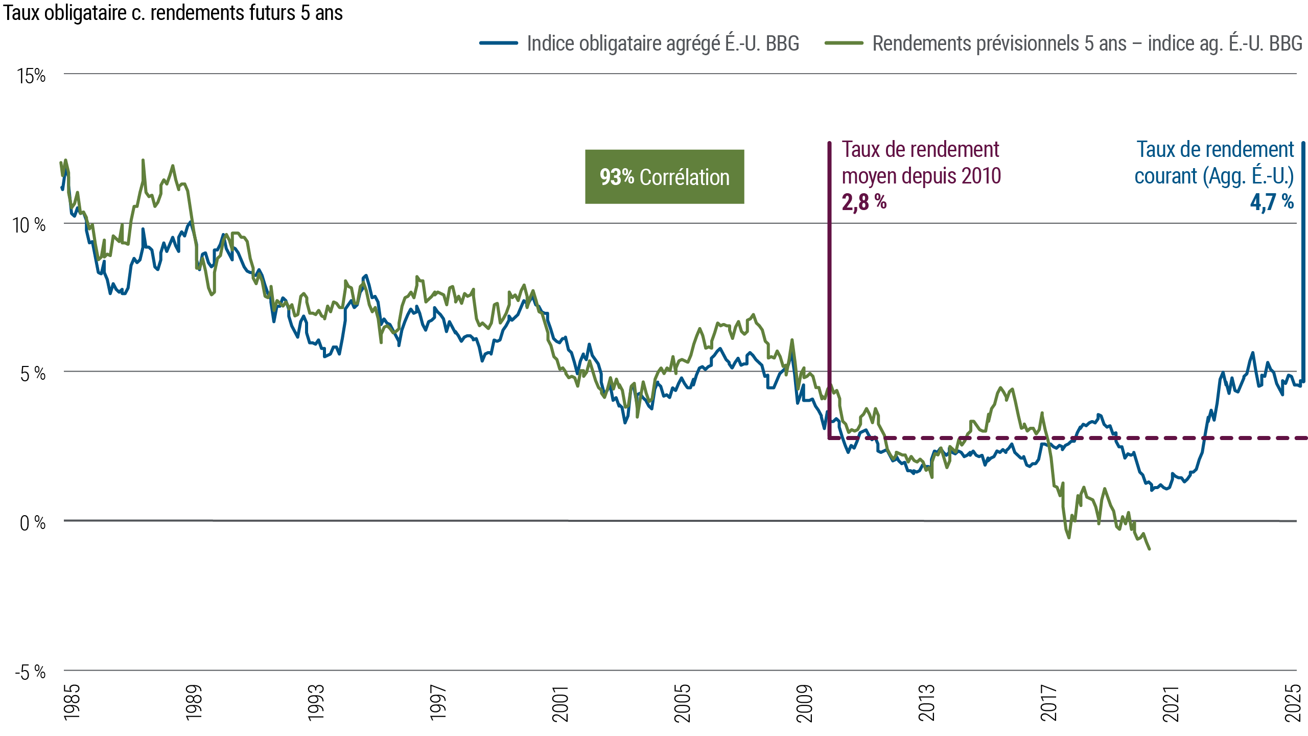 Figure 3 is a line chart showing yields overlaid with subsequent 5-year returns of the Bloomberg U.S. Aggregate Bond Index from January 1985 through May 2025. In that time frame, starting yields strongly correlated (93%) with 5-year forward returns. The average yield since 2010 is 2.8%, but yields have been on an overall upward trajectory since 2021 and stood at 4.71% as of 31 May 2025.