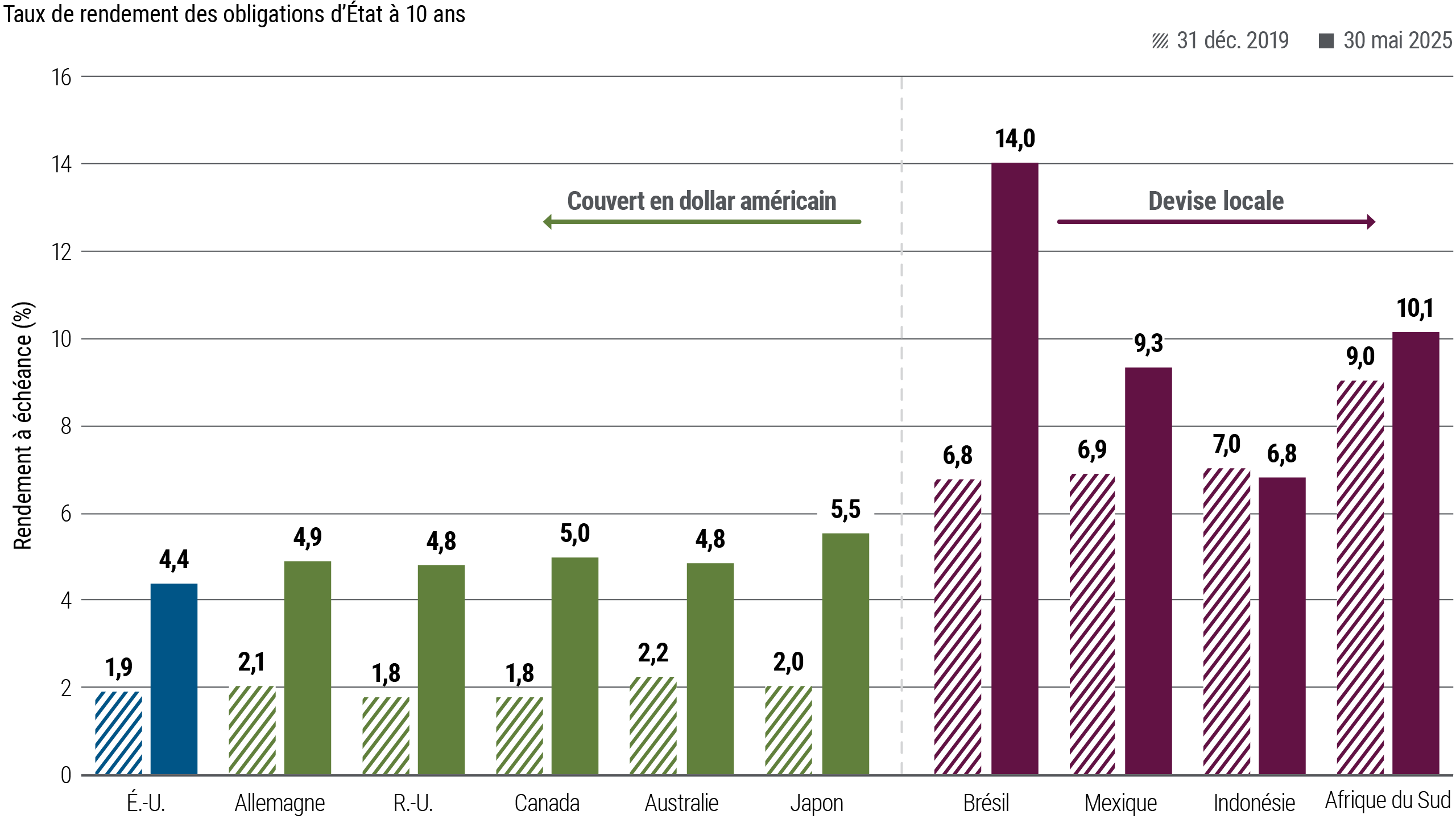 Figure 4 is a bar chart showing 10-year sovereign bond yields for several developed market countries (yields hedged to the U.S. dollar) and emerging market countries (yields in local currencies) as of December 2019 (just prior to the pandemic) and as of May 2025. Over that time span, most yields rose by 2 percentage points or more. As of 31 May 2025, German bond yields were 4.9%, U.K. 4.8%, Canada 5.0%, and Australia 4.8%, all slightly higher than the equivalent U.S. yield. Among emerging markets, Brazil’s yields were 14.0% and Mexico’s 9.3%, both considerably higher than their 2019 levels.