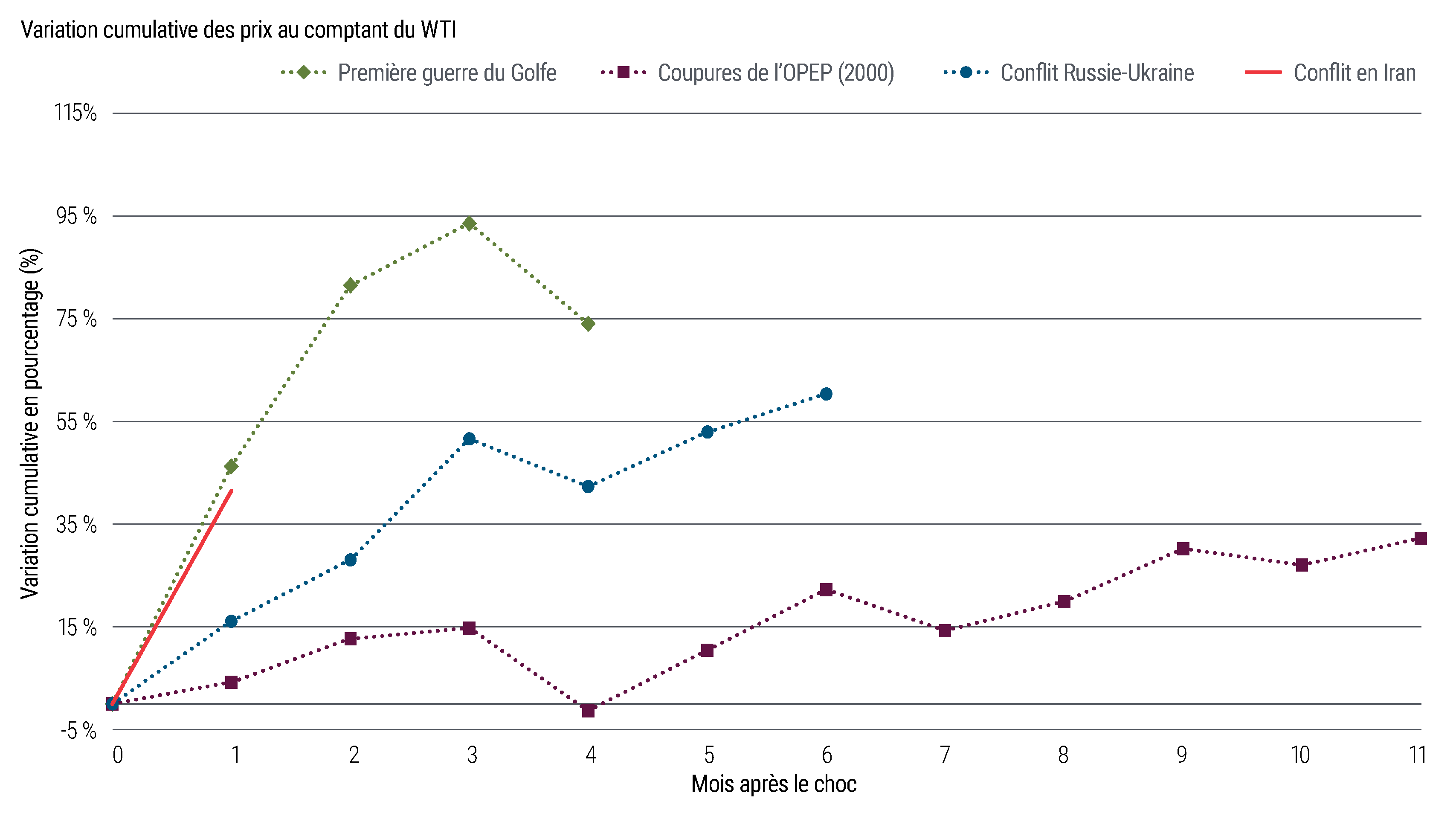 Graphique linéaire montrant les variations cumulées des prix au comptant du WTI après quatre chocs de l’offre de pétrole. La première guerre du Golfe et le conflit actuel en Iran montrent les premières hausses les plus marquées, tandis que le conflit Russie-Ukraine et les coupes de l’OPEP de 2000 augmentent plus graduellement.