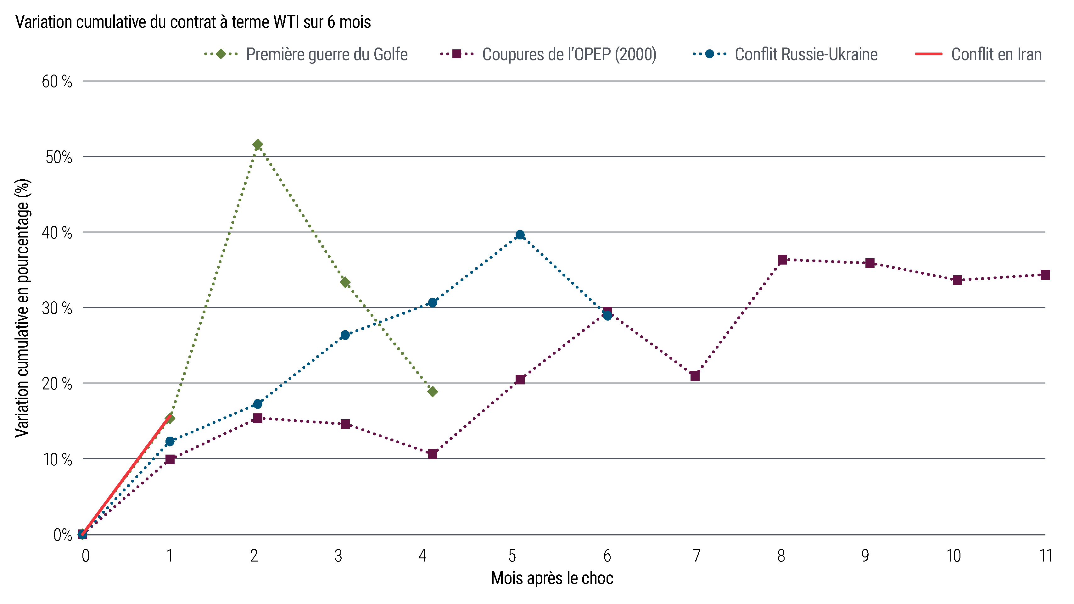 Graphique linéaire montrant les variations cumulées des prix à terme WTI à 6 mois après quatre chocs d’approvisionnement pétrolier. La première guerre du Golfe montre le plus grand mouvement précoce, tandis que le conflit actuel en Iran reste plus modeste après un mois.