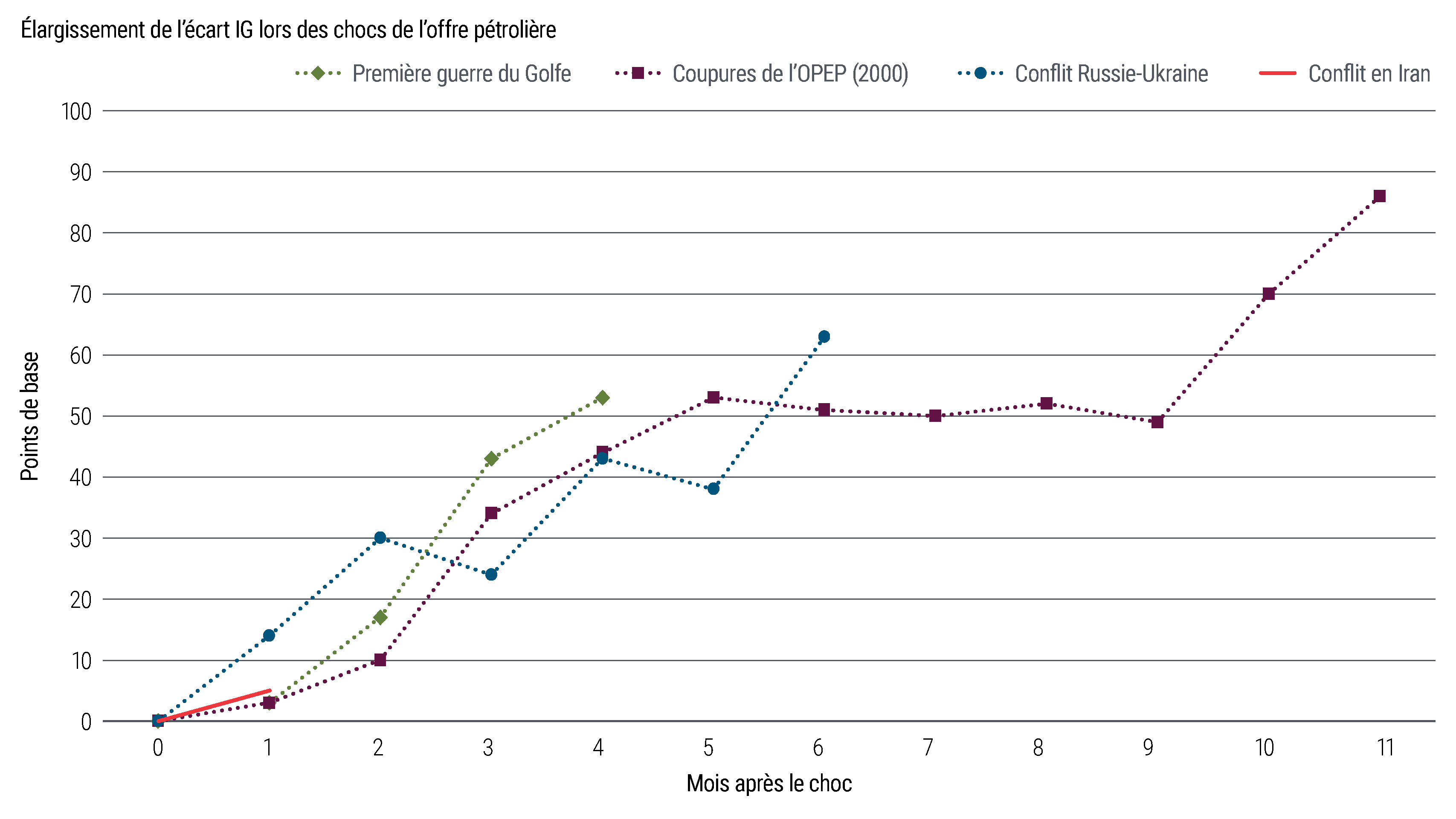 Graphique linéaire montrant l’élargissement de l’écart de crédit de qualité d’investissement américain après quatre chocs de l’offre pétrolière. Les écarts ne se sont creusés que modestement dans le conflit actuel en Iran par rapport aux épisodes précédents, en particulier la première guerre du Golfe.