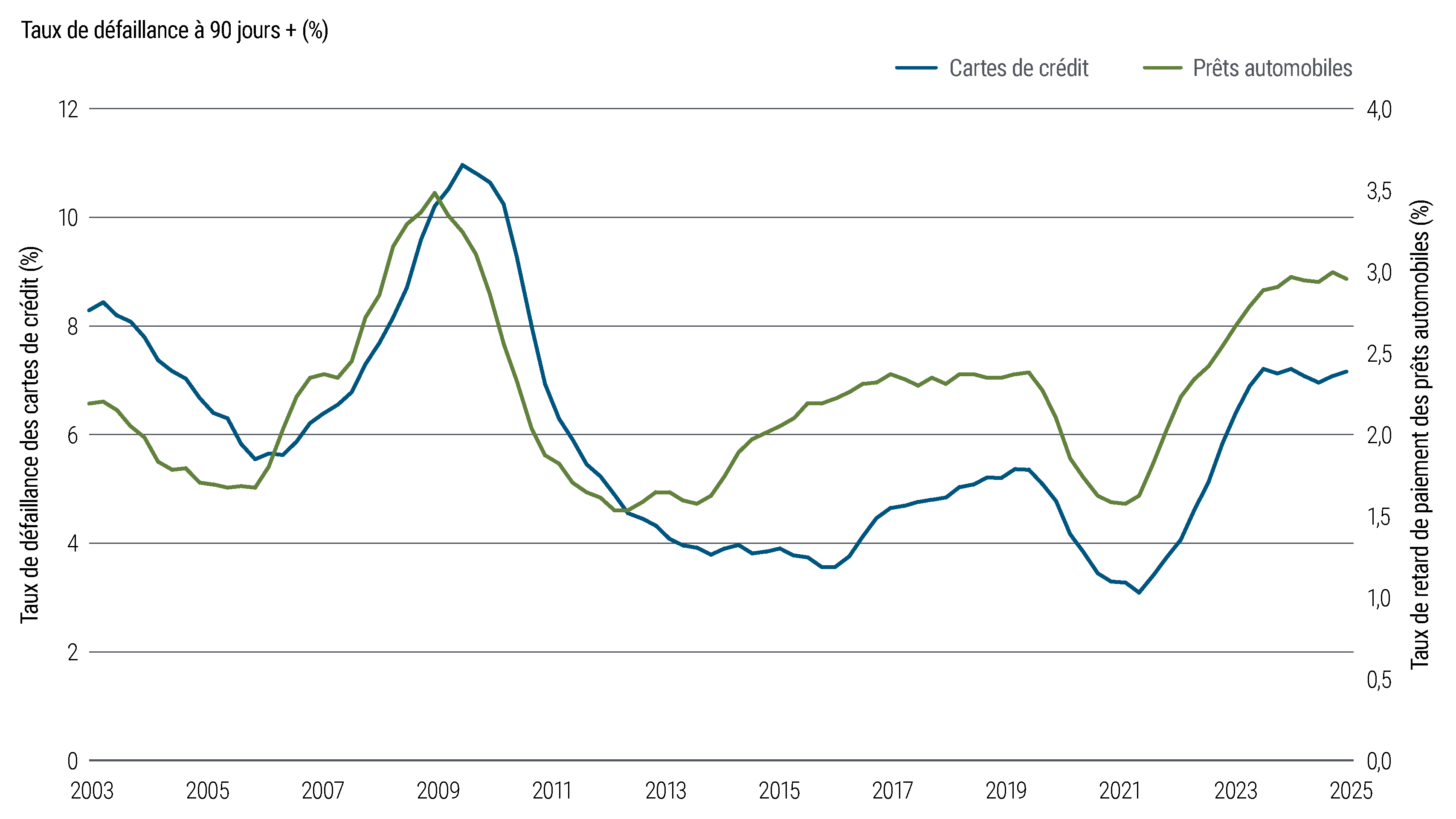 Graphique à deux axes montrant les taux de retard de plus de 90 jours pour les cartes de crédit et les prêts automobiles de 2003 à 2025. Les deux séries atteignent des sommets proches de deux décennies d’ici la fin de l’année 2025.