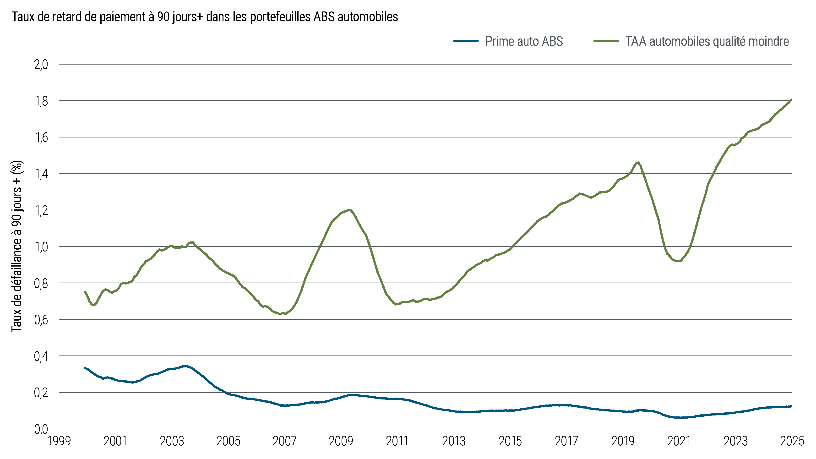 Graphique linéaire montrant les taux de défaillance sur plus de 90 jours dans les portefeuilles ABS automobiles prime et subprime de 1999 à la fin de 2025. Les délinquences sous-primes sont constamment beaucoup plus élevées que celles des premiers et expliquent la majeure partie de l’augmentation récente.