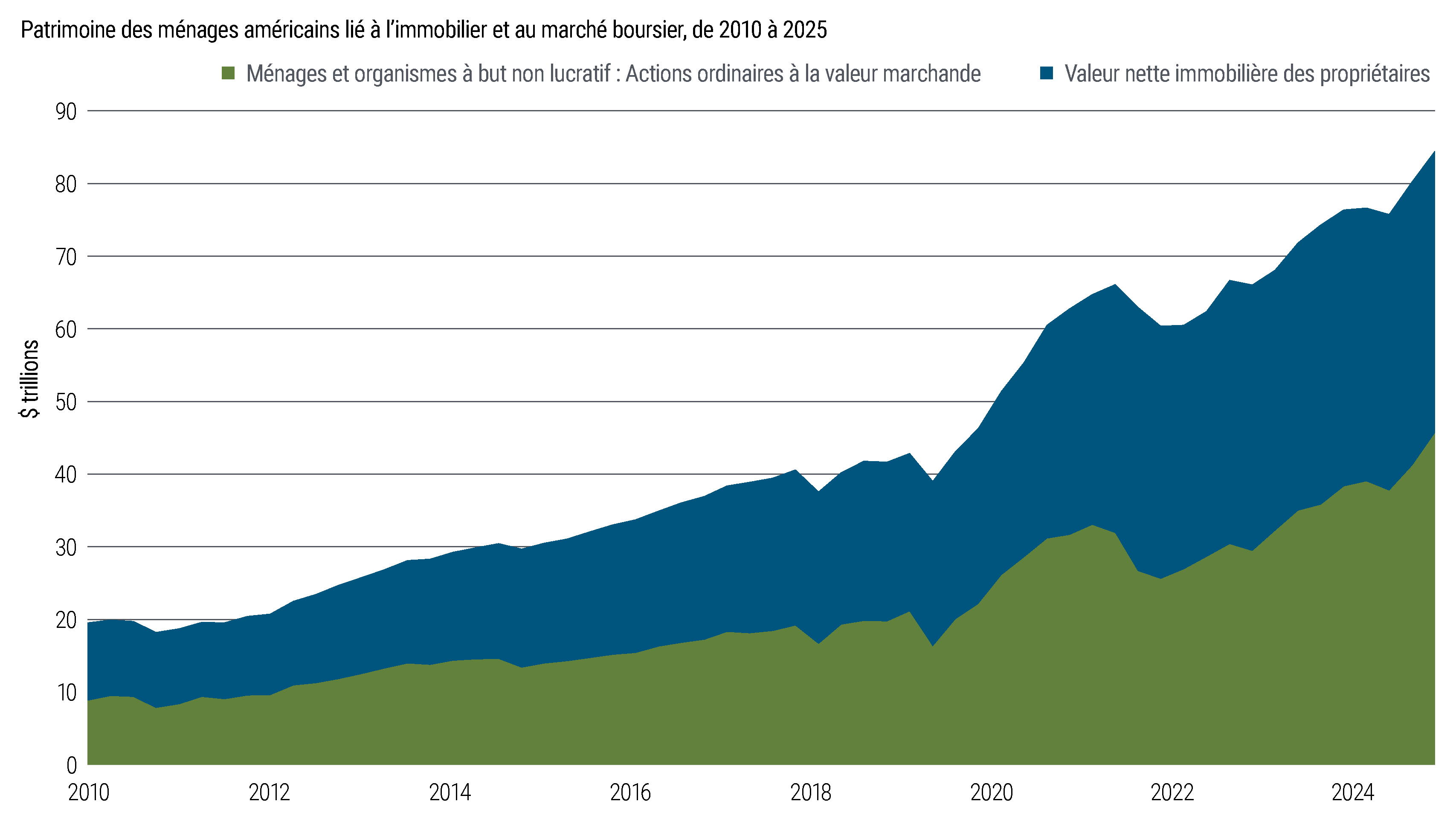 Graphique de la zone empilée montrant la richesse des ménages américains liée aux marchés immobiliers et boursiers de 2010 à 2025. La richesse totale augmente fortement au cours de la période, les participations en actions représentant une grande partie de cette augmentation.