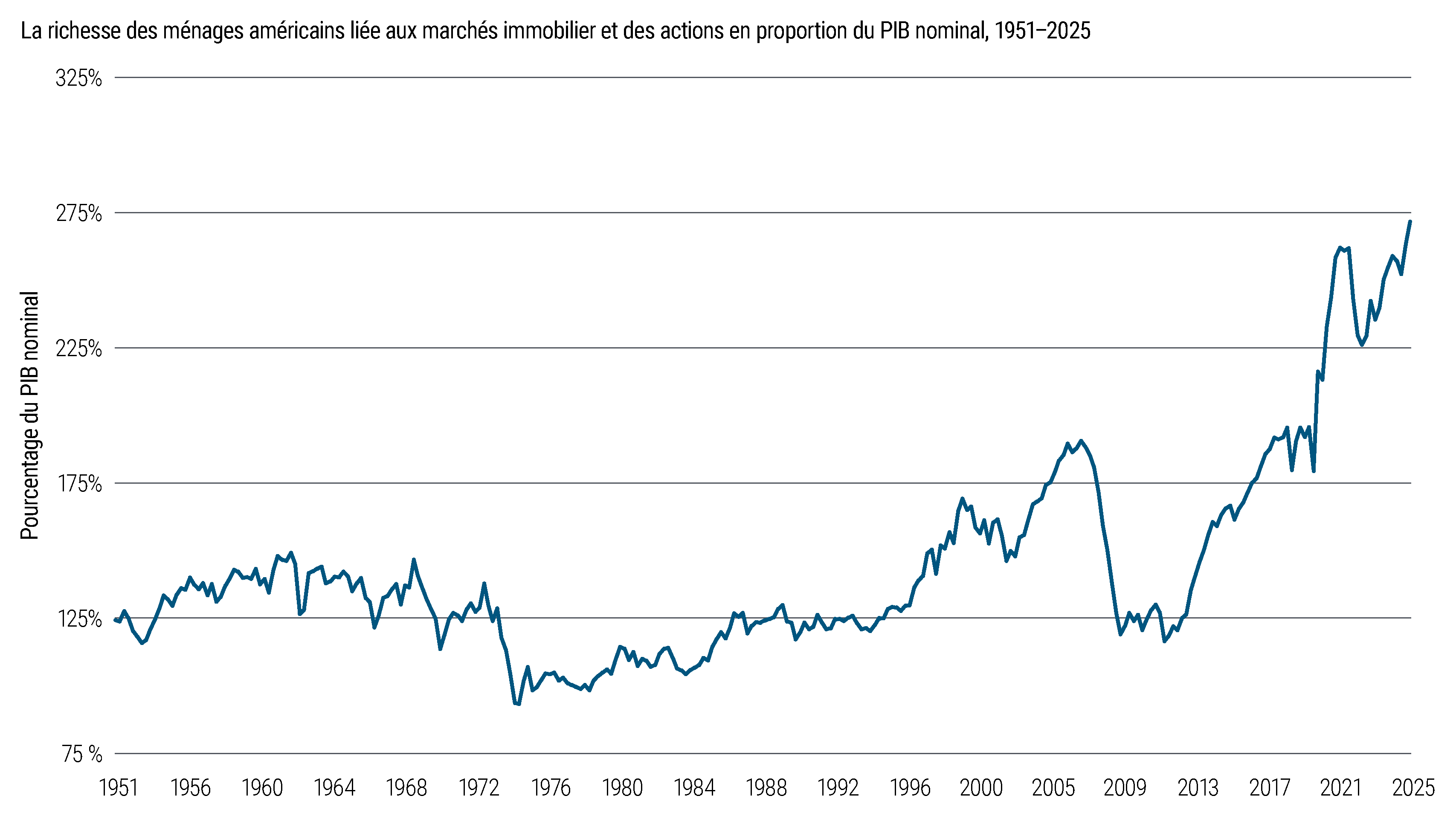 Graphique linéaire montrant la richesse des ménages américains liée aux marchés immobilier et des actions en proportion du PIB nominal de 1951 à 2025. Le ratio augmente avec le temps et atteint un sommet record ces dernières années.