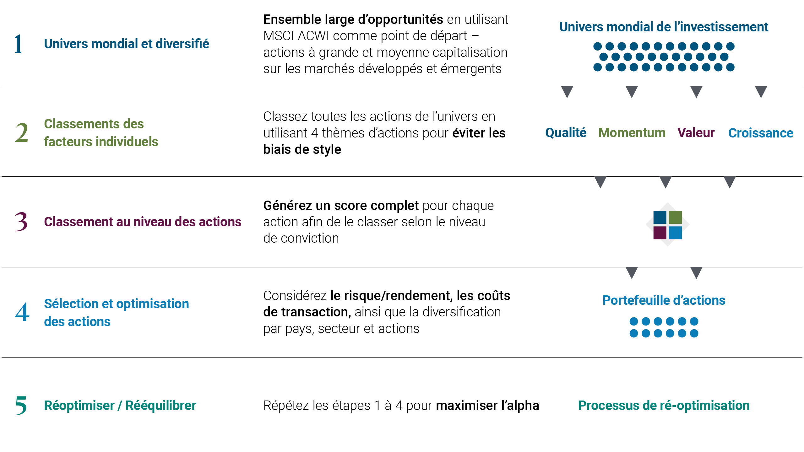 Le graphique illustre le processus systématique de construction de portefeuille d’actions en cinq étapes de PIMCO. Première étape : bâtir un univers d’investissement mondial et diversifié en utilisant MSCI ACWI, couvrant des actions de grande et moyenne capitalisation sur les marchés développés et émergents. Deuxième étape : classez les actions individuelles en utilisant quatre facteurs d’actions – qualité, momentum, valeur et croissance – pour réduire le biais de style. Troisième étape : combiner les résultats factoriels pour obtenir un seul score au niveau de l’action afin de classer les actions selon la conviction. Quatrième étape : construire et optimiser un portefeuille d’actions, en tenant compte du risque et du rendement, des coûts de transaction, ainsi que de la diversification par pays, secteur et actions. Étape cinq : réoptimiser et rééquilibrer régulièrement le portefeuille pour maximiser l’alpha.