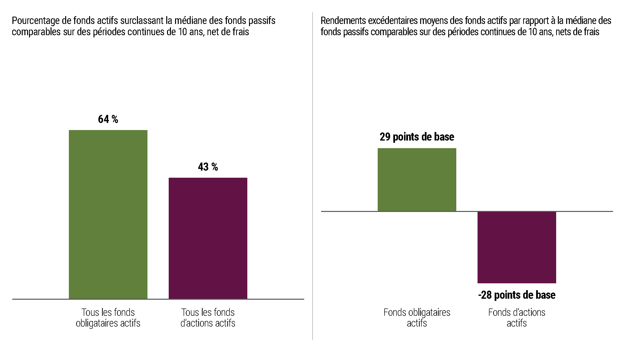 Le graphique 1 montre que les stratégies obligataires actives ont historiquement généré davantage de rendements excédentaires que les stratégies actions actives sur des périodes continues de 10 ans allant de septembre 2005 à septembre 2025. Le premier des deux diagrammes à barres montre que les fonds obligataires actifs ont surpassé la médiane de leurs pairs passifs dans 64 % des périodes continues de 10 ans, alors que tous les fonds d’actions actifs ne l’ont fait que 43% du temps. Le second graphique, qui porte sur le rendement moyen au cours des mêmes périodes, montre que les fonds obligataires actifs ont enregistré un rendement excédentaire de 29 points de base (pb), contre -28 pdb pour les fonds d’actions actifs.