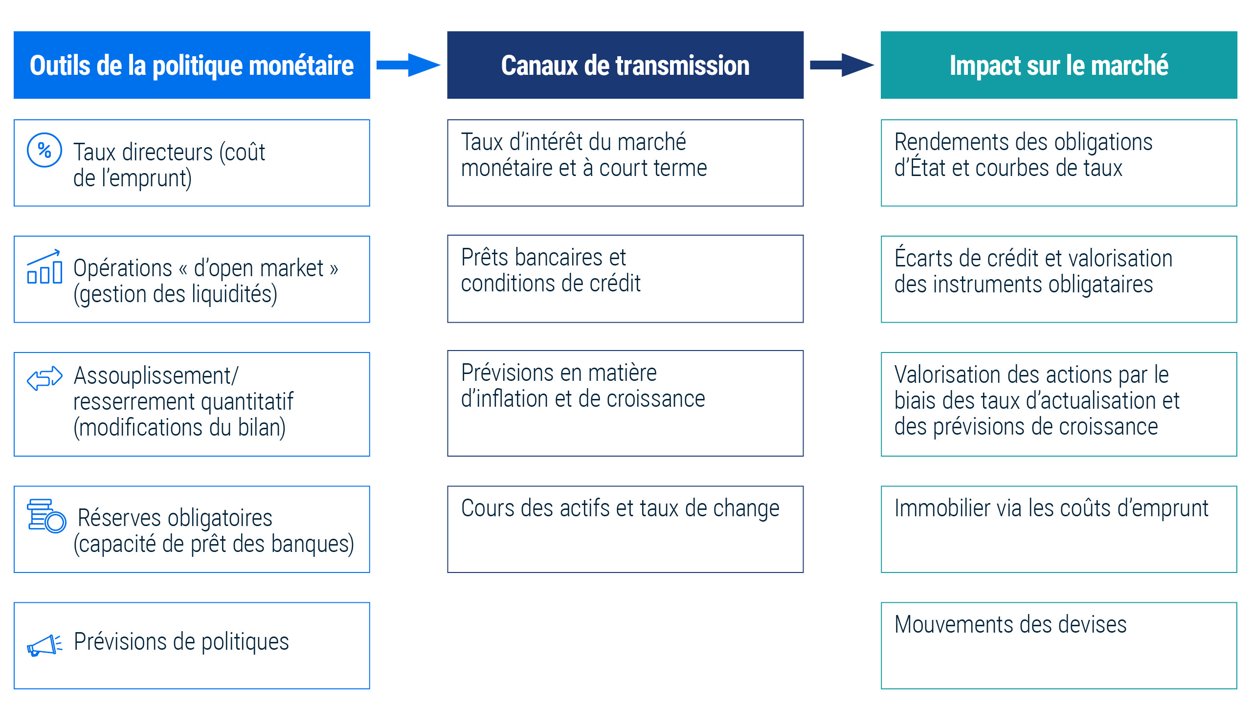 Les outils de la politique monétaire et leur incidence sur les marchés financiers