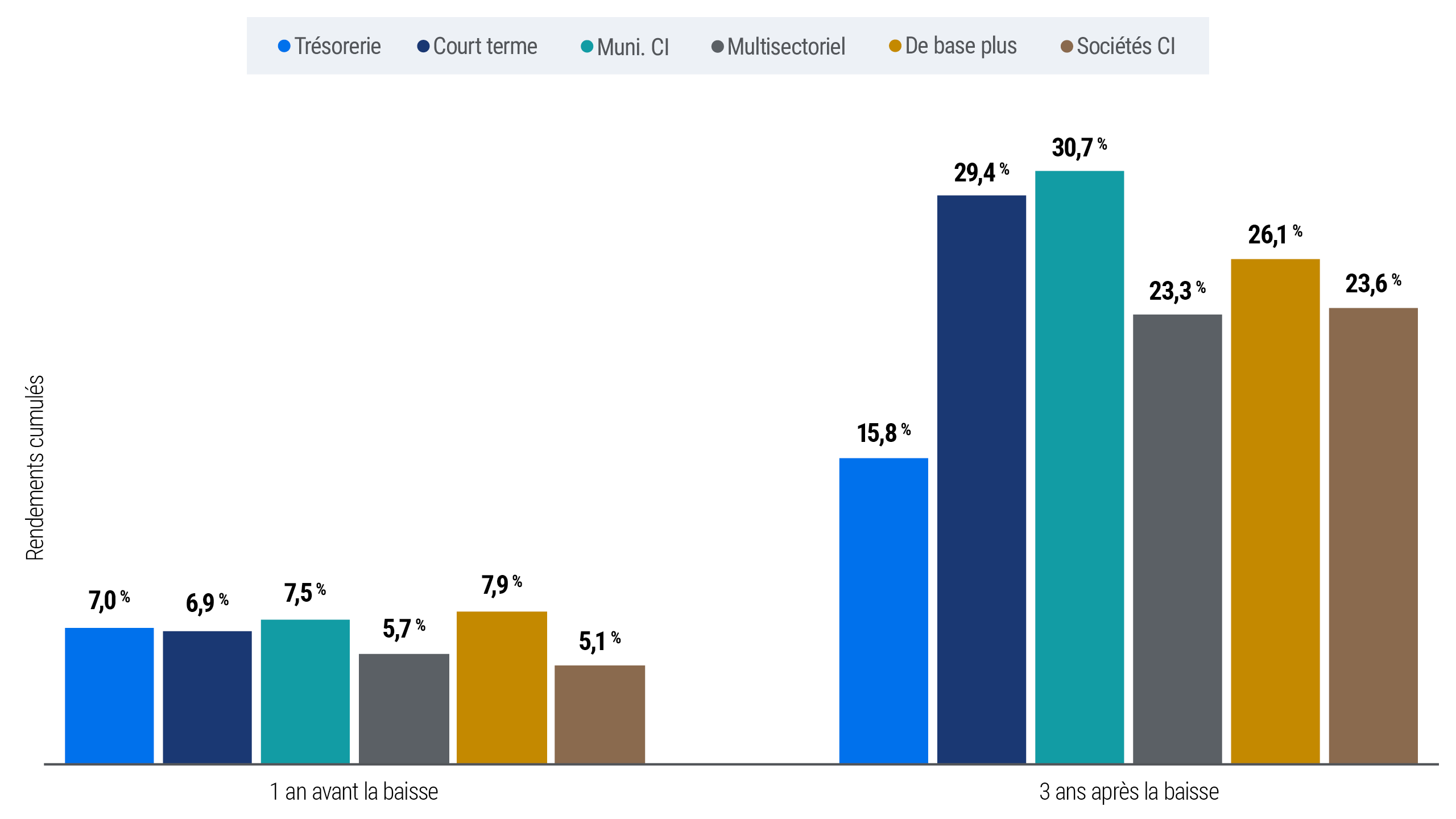 Grouped bar chart comparing average returns for six fixed income sectors in the year before a Federal Reserve rate cut and the three years after. Pre-cut returns range from 5.1% to 7.9%, while post-cut returns range from 15.8% to 30.7%.