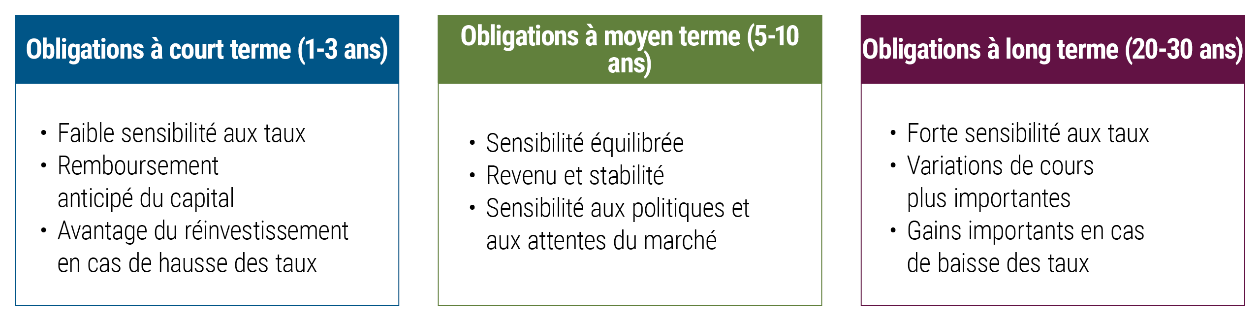 Caractéristiques des obligations de différentes durées