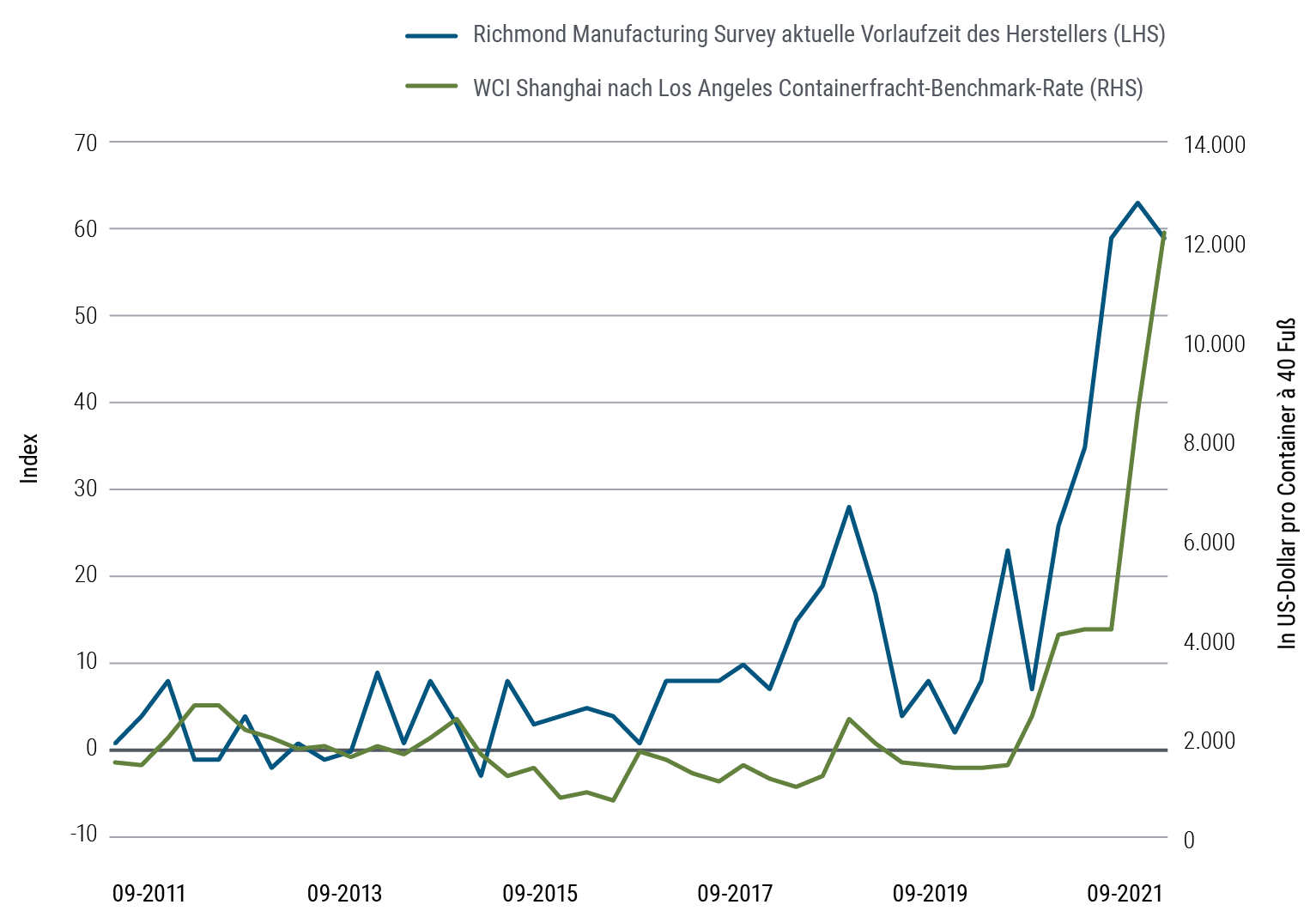 Abbildung 3 ist ein Liniendiagramm mit zwei Datensätzen, die den Zeitraum von September 2011 bis September 2021 abdecken. Der Richmond Manufacturing Survey Index für die aktuelle Vorlaufzeit der Zulieferer im verarbeitenden Gewerbe steigt in diesem Zeitraum von 1 auf 59 mit einer Reihe von Spitzen und Tälern, aber einem starken Anstieg ab 2020 und einem Höchststand von 63 im Juni 2021. Die Referenzsatz laut WCI für Containerfracht von Shanghai nach Los Angeles steigt von 1524 USD im September 2011 auf 12.172 USD im September 2021, wobei der stärkste Anstieg im Jahr 2021 zu sehen ist. Diese Zahl entspricht den durchschnittlichen Kosten für den Transport eines 40-Fuß-Standardcontainers zwischen Shanghai und Los Angeles.