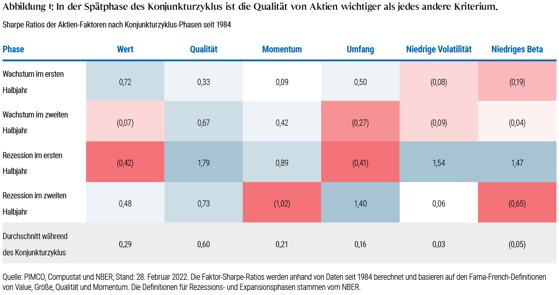 Abbildung 1 ist eine Tabelle, in der die durchschnittlichen Sharpe Ratios verschiedener Aktienkategorien (Value, Quality, Momentum usw.) seit 1984 in verschiedenen Phasen des Konjunkturzyklus (erste und zweite Hälfte der Expansion sowie erste und zweite Hälfte der Rezession) miteinander verglichen werden. In der zweiten Hälfte eines Konjunkturaufschwungs weisen Qualitätsaktien historisch eine durchschnittliche Sharpe Ratio von 0,67 auf. Sie übertreffen damit Momentum- (0,42) und Value-Aktien (-0,07) sowie andere Aktien-Kategorien. Weitere Details finden sich in den Anmerkungen unter der Tabelle.