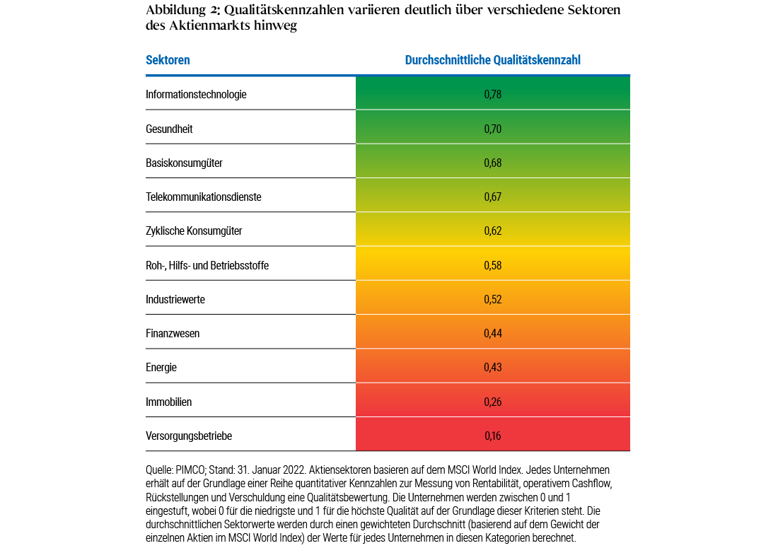 Abbildung 2 ist eine Tabelle, in der die durchschnittlichen Qualitätskennzahlen der verschiedenen Sektoren im MSCI-World-Aktienindex verglichen werden. Die Bewertung erfolgt auf einer Skala von 0 bis 1, wobei 1 die höchste Qualität bedeutet. An der Spitze der Tabelle (höchste Qualität) steht der IT-Sektor mit einem Wert von 0,78, gefolgt vom Gesundheitswesen mit 0,70 und den nicht zyklischen Konsumgütern mit 0,68. Am Ende der Tabelle stehen die Versorgungsunternehmen mit einem Wert von 0,16. Weitere Details finden sich in der Anmerkungen unter der Tabelle.
