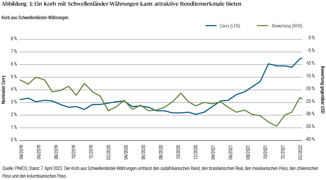Abbildung 3 ist ein Liniendiagramm für den Zeitraum von April 2019 bis zum 7. April 2022. Es zeigt den nominalen Carry und die Bewertung (im Vergleich zum US-Dollar) eines Warenkorbs mit Schwellenländer-Währungen, wie in der Anmerkung unter der Tabelle beschrieben. Der nominale Carry dieses Währungskorbs erreichte im April 2022 einen Höchststand von etwa 6,5 Prozent, nachdem er Anfang 2021 einen Tiefststand von rund zwei Prozent markiert hatte. Die Bewertung ist gegenüber dem Dollar auf etwa -24 Prozent gestiegen, nachdem sie Ende 2021 einen Tiefststand von fast -35 Prozent erreicht hatte. Zur Jahresmitte 2019 lag die Bewertung noch bei hohen -15 Prozent.