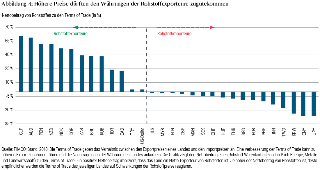 Abbildung 4 ist ein Balkendiagramm, das die Terms of Trade (Handelsverhältnis Import/Export) für eine Reihe von Währungen im Jahr 2018 zeigt. Die Daten sind in den Anmerkungen unter dem Diagramm beschrieben. Ganz links, wo die positivsten Terms of Trade angezeigt werden, befinden sich der Chilenische Peso (etwa 60 Prozent) und der Australische Dollar (etwa 57 Prozent). Ganz rechts, wo die negativsten Terms of Trade angezeigt werden, befinden sich der Japanische Yen (27 Prozent) und der Chinesische Yuan (26 Prozent). Der US-Dollar befindet sich nahe der Mitte des Diagramms mit einem nur leicht positiven Wert von zwei Prozent.